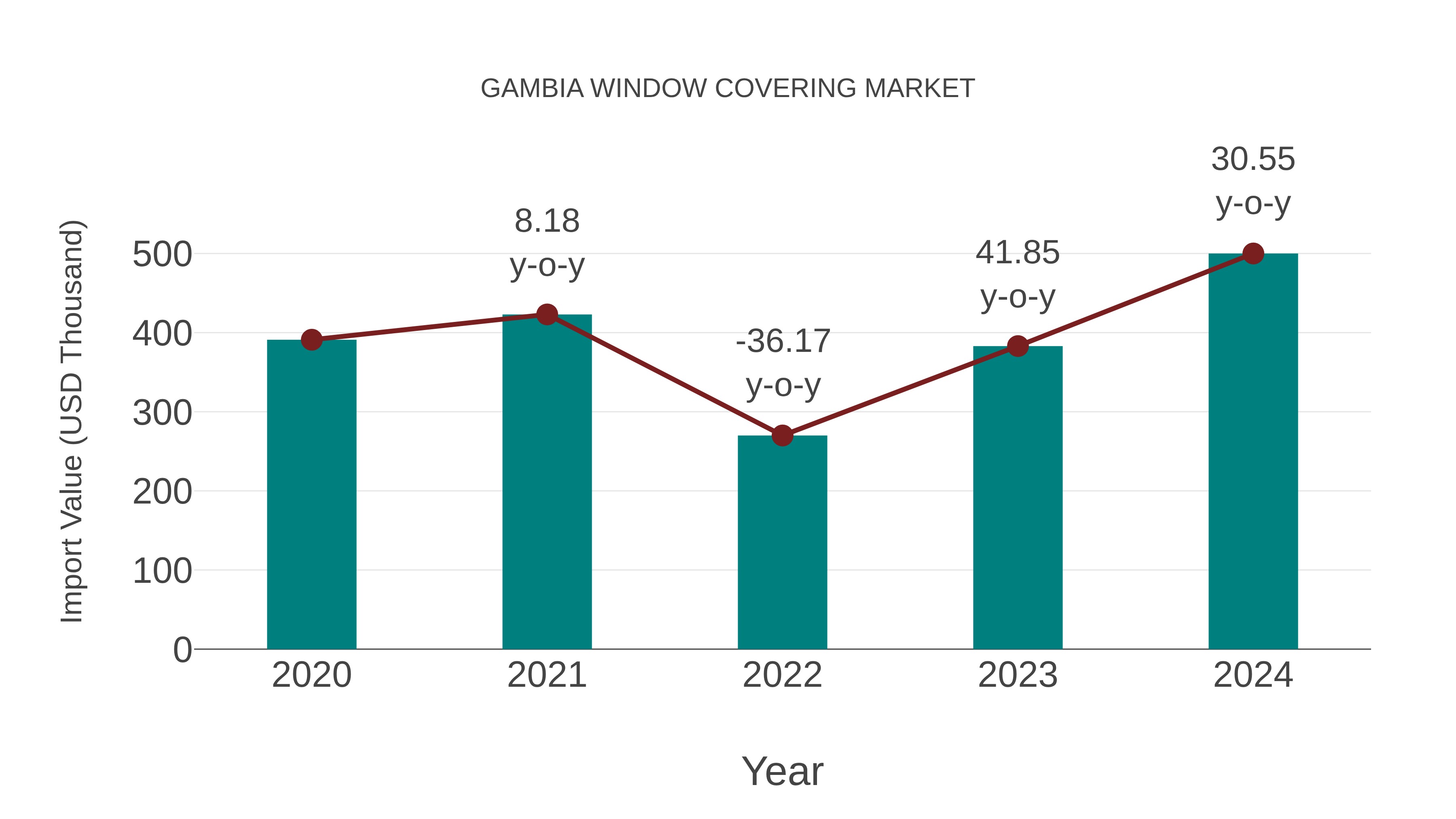  Gambia Window Covering Market: Import Trend Analysis