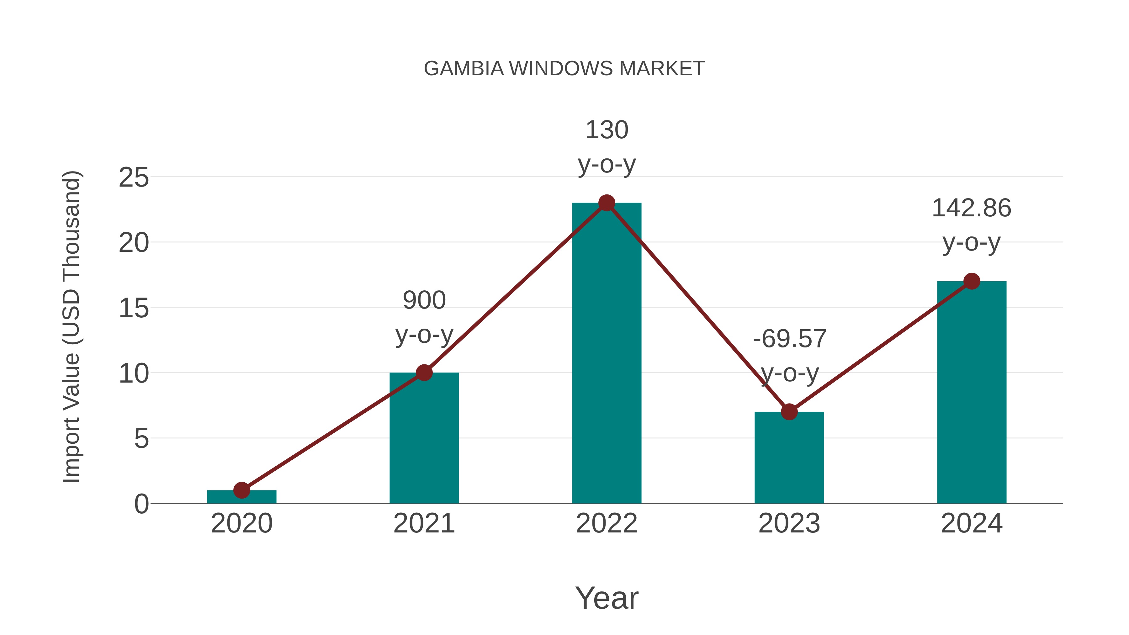  Gambia Windows Market: Import Trend Analysis