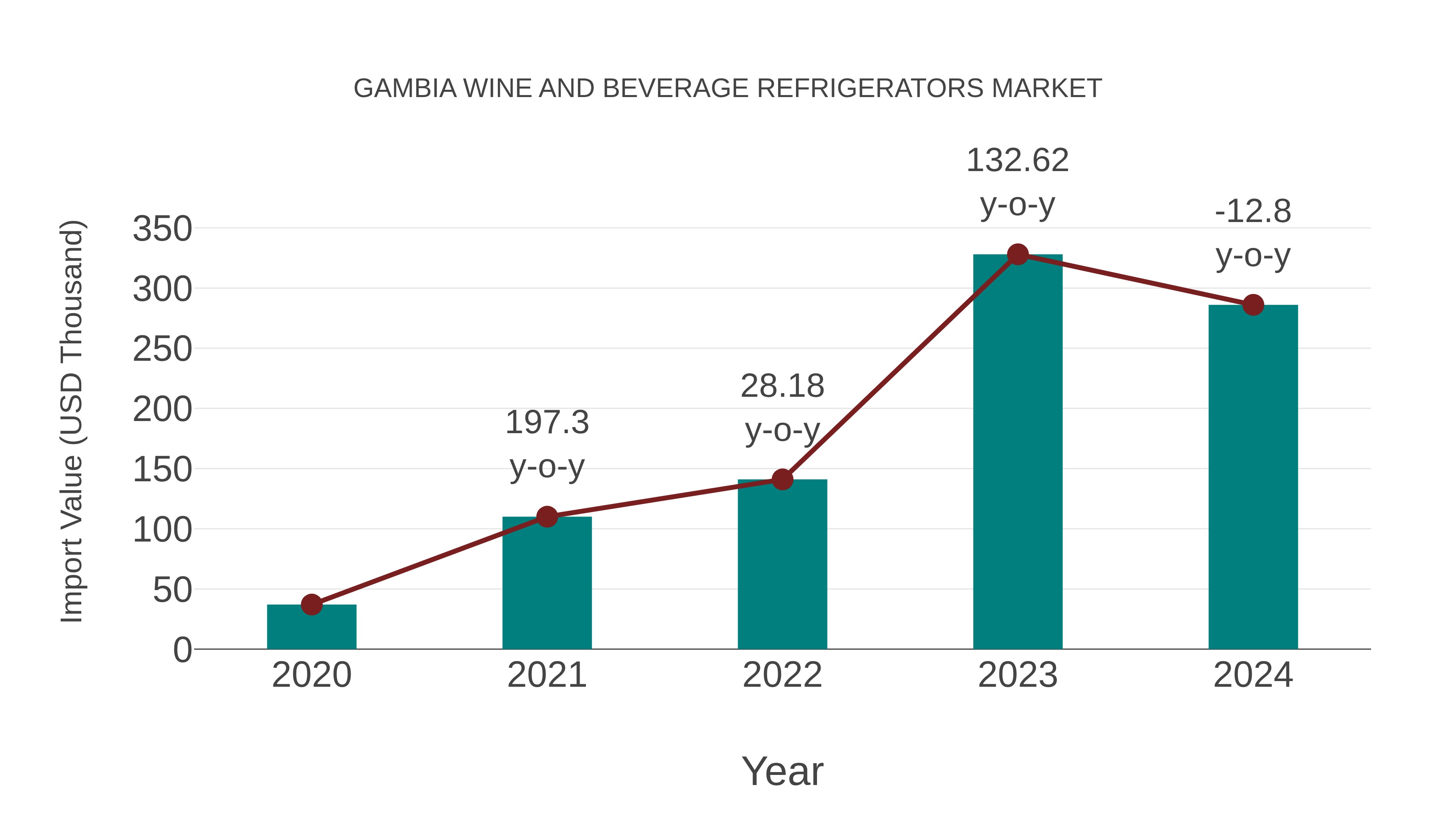 Gambia Wine and Beverage Refrigerators Market: Import Trend Analysis