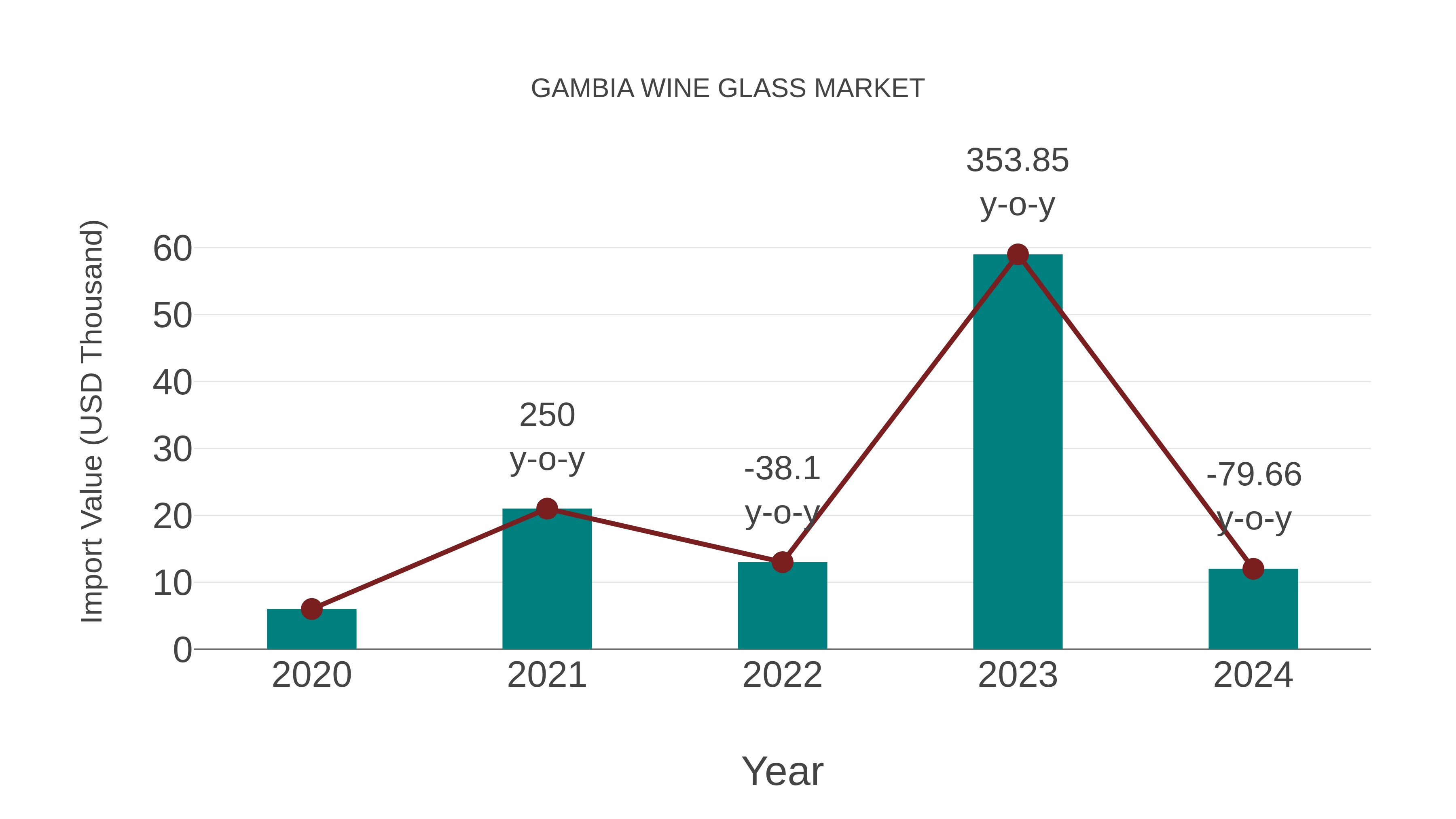  Gambia Wine Glass Market: Import Trend Analysis