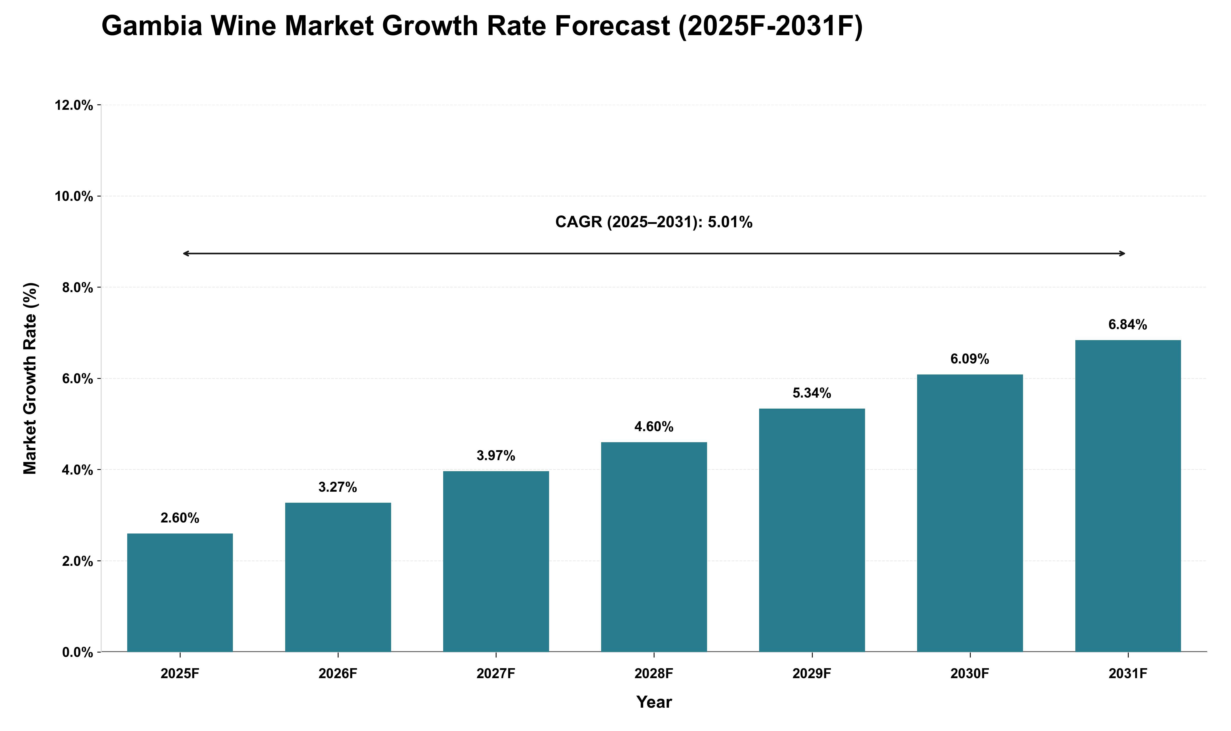Gambia Wine Market Growth Rate Analysis (2025 - 2031)