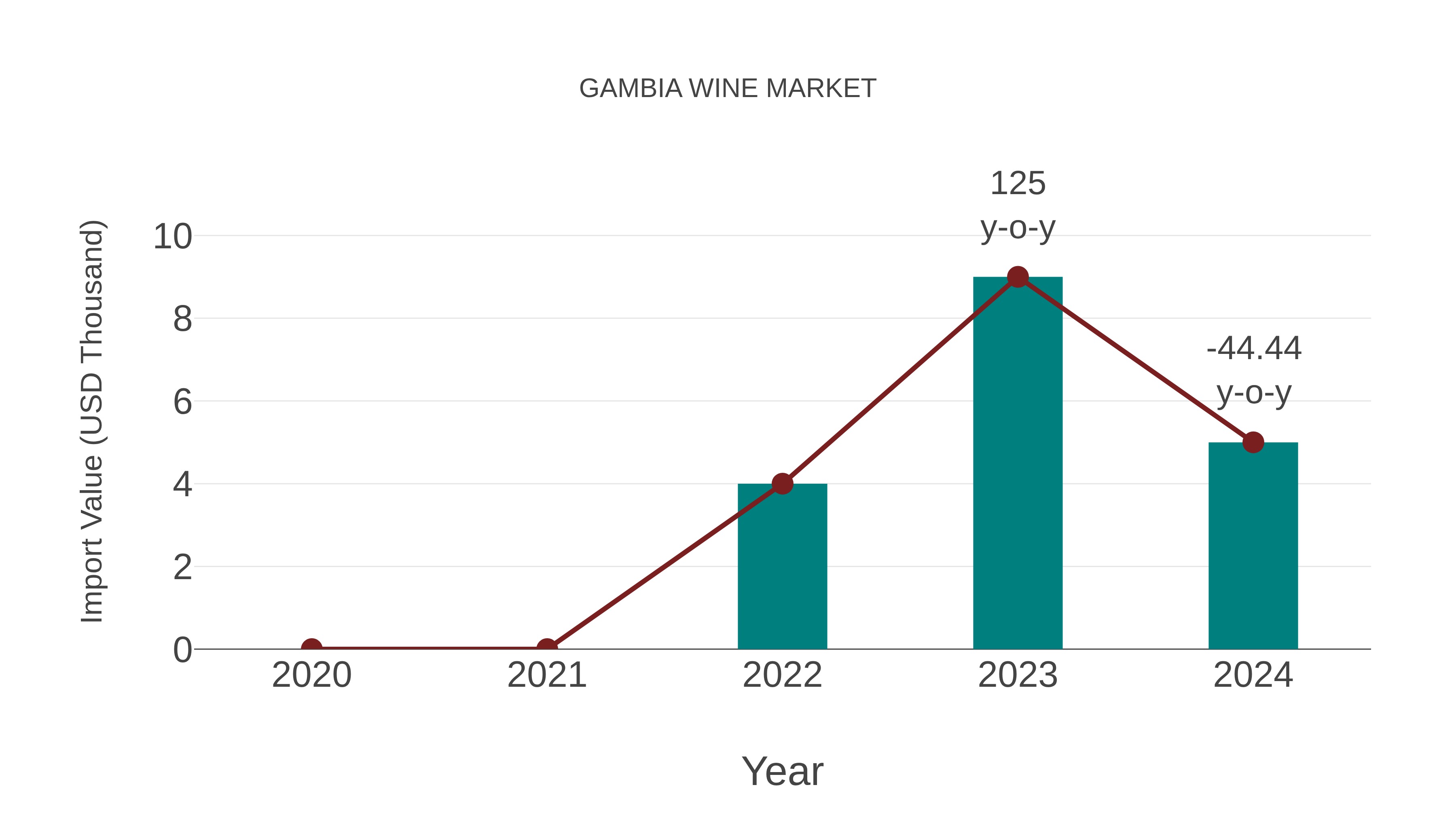  Gambia Wine Market: Import Trend Analysis