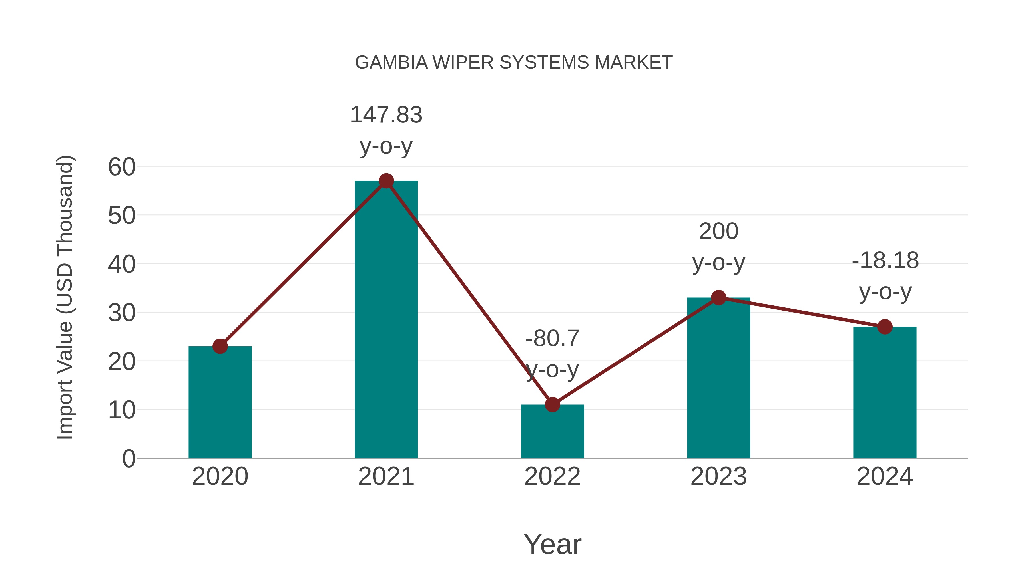 Gambia Wiper Systems Market: Import Trend Analysis