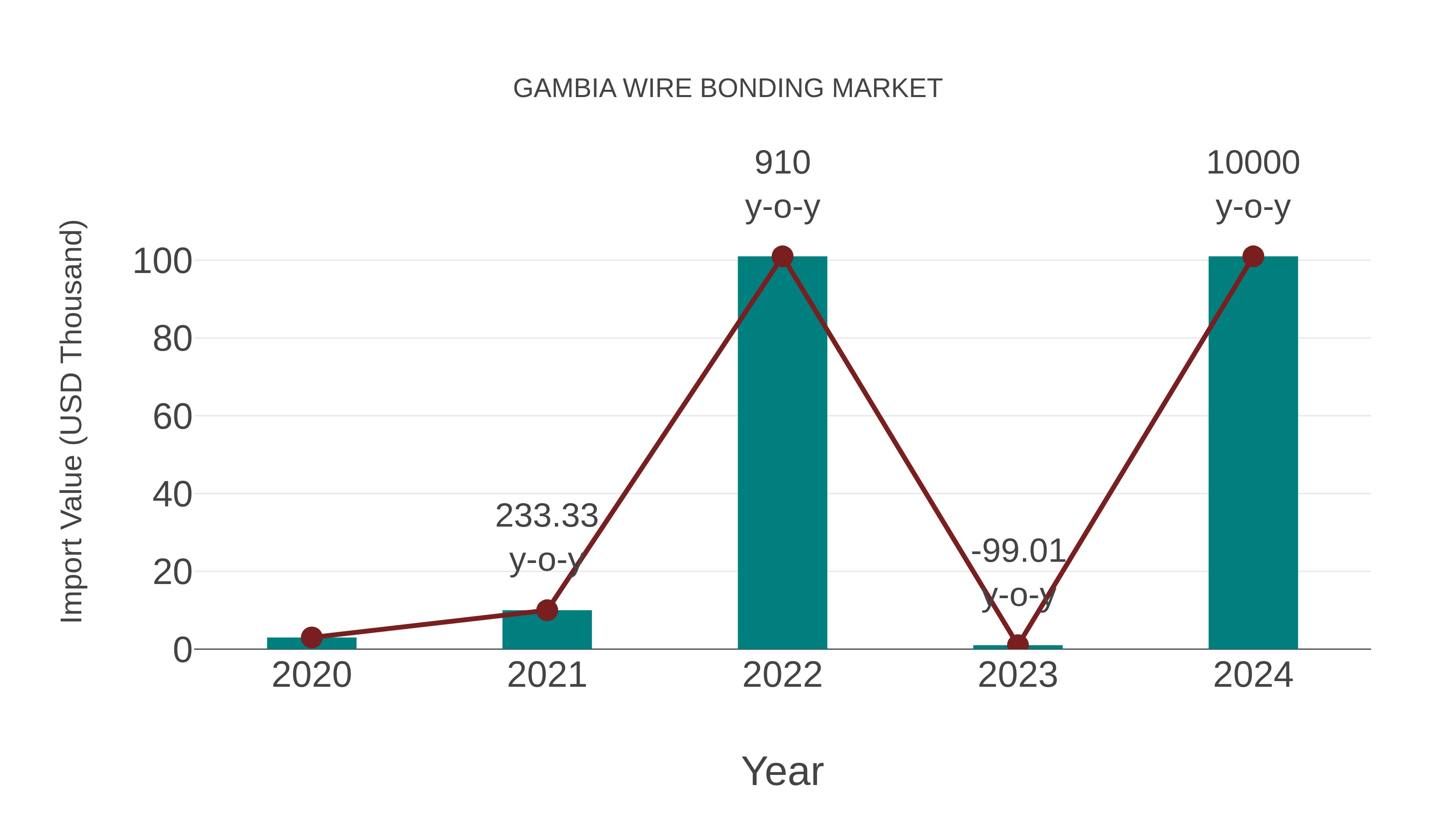 Gambia Wire Bonding Market: Import Trend Analysis