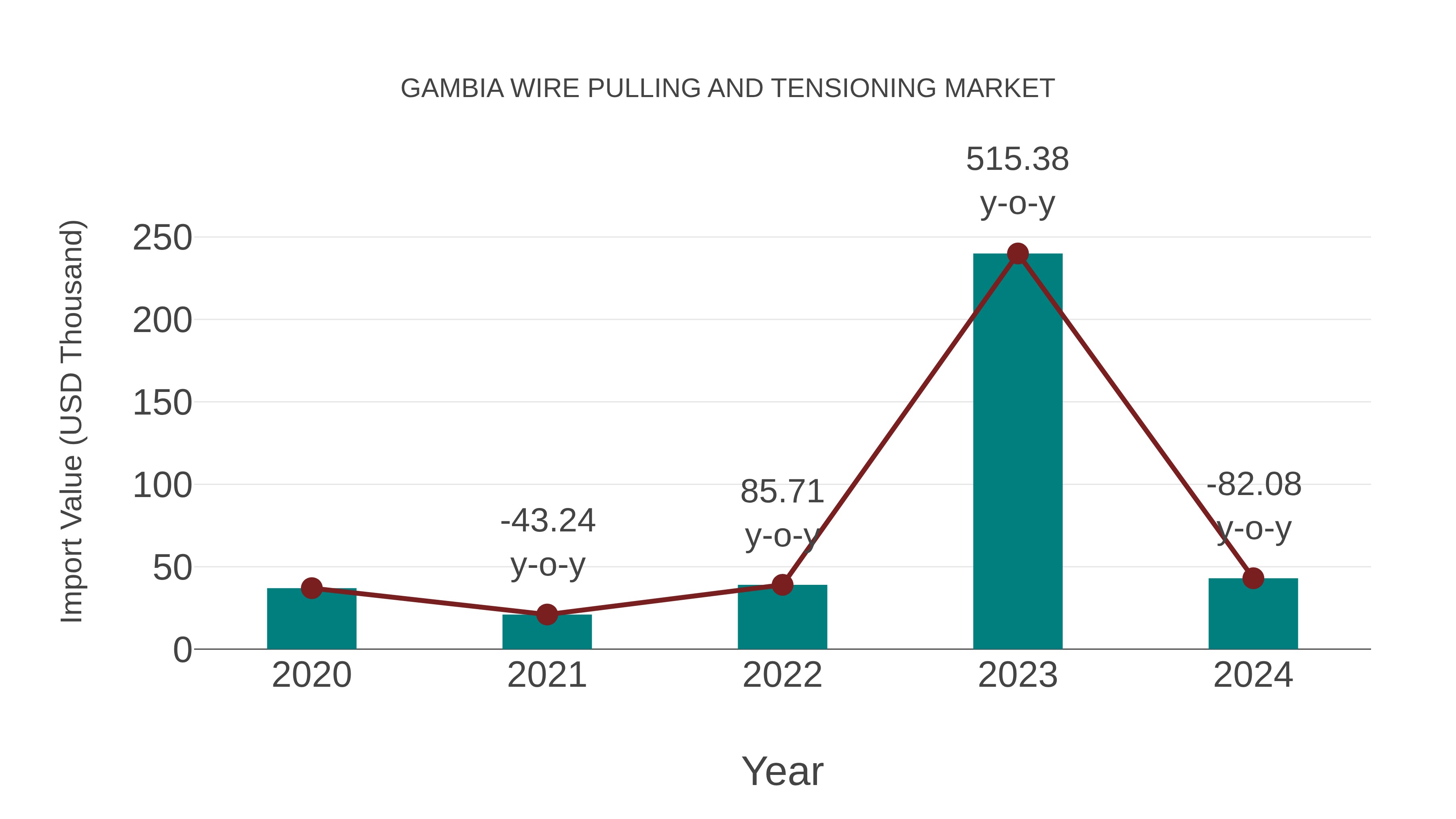  Gambia Wire Pulling and Tensioning Market: Import Trend Analysis