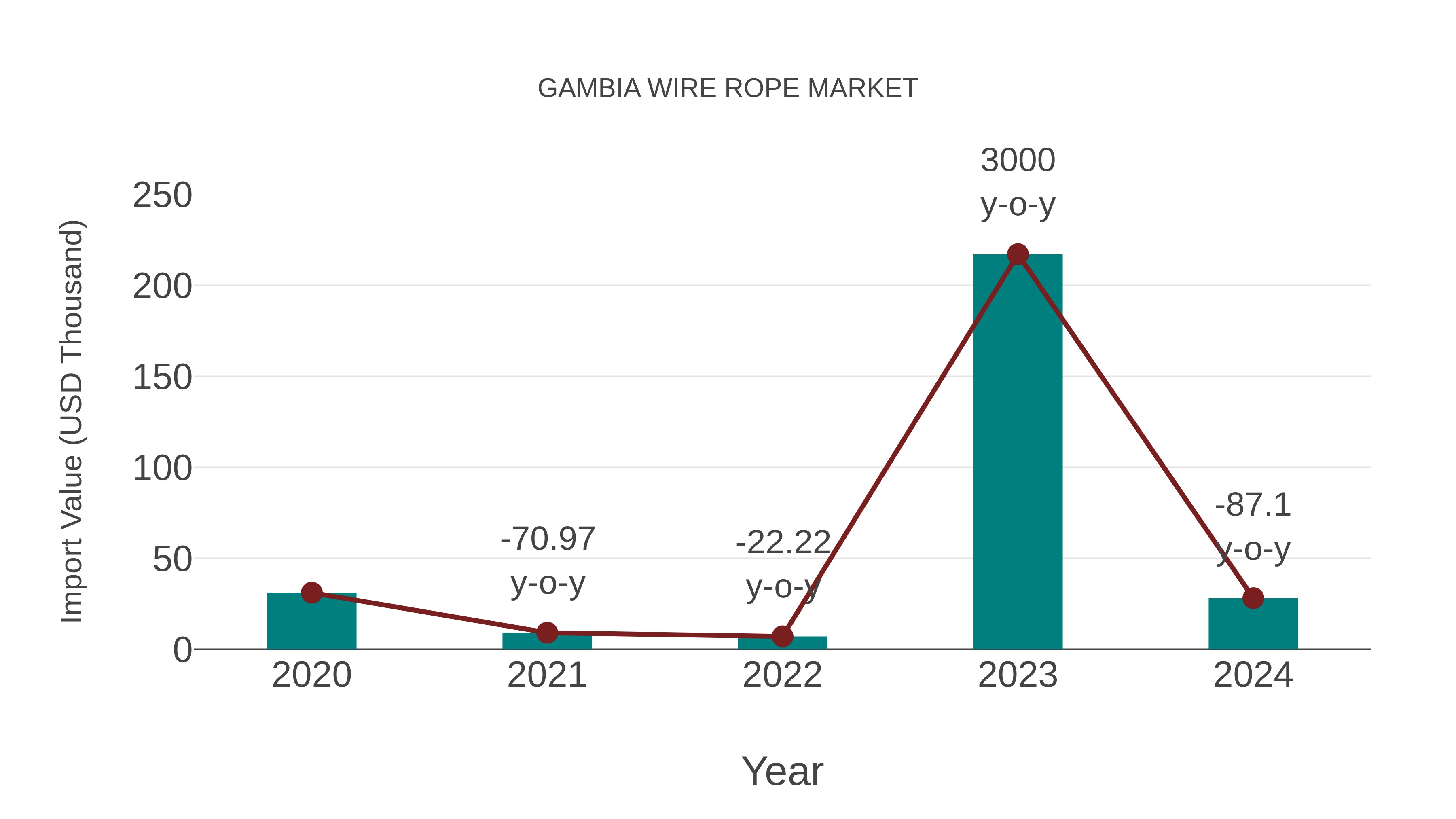 Gambia Wire Rope Market: Import Trend Analysis