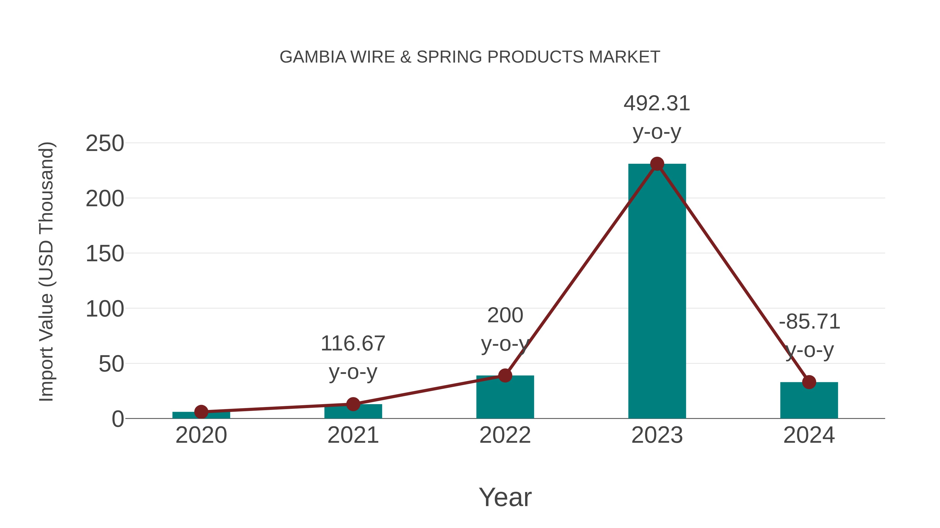 Gambia Wire & Spring Products Market: Import Trend Analysis