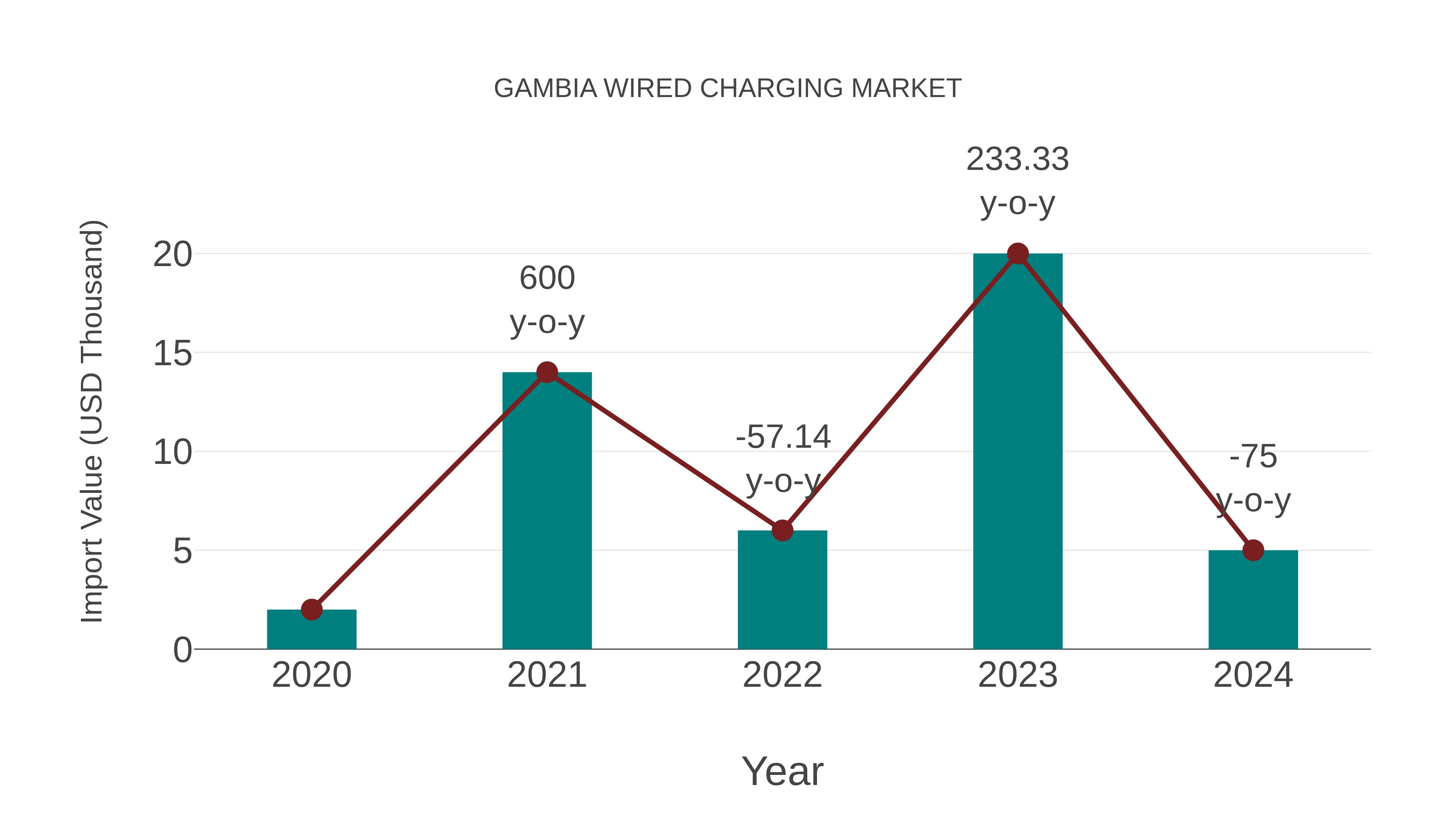 Gambia Wired Charging Market: Import Trend Analysis