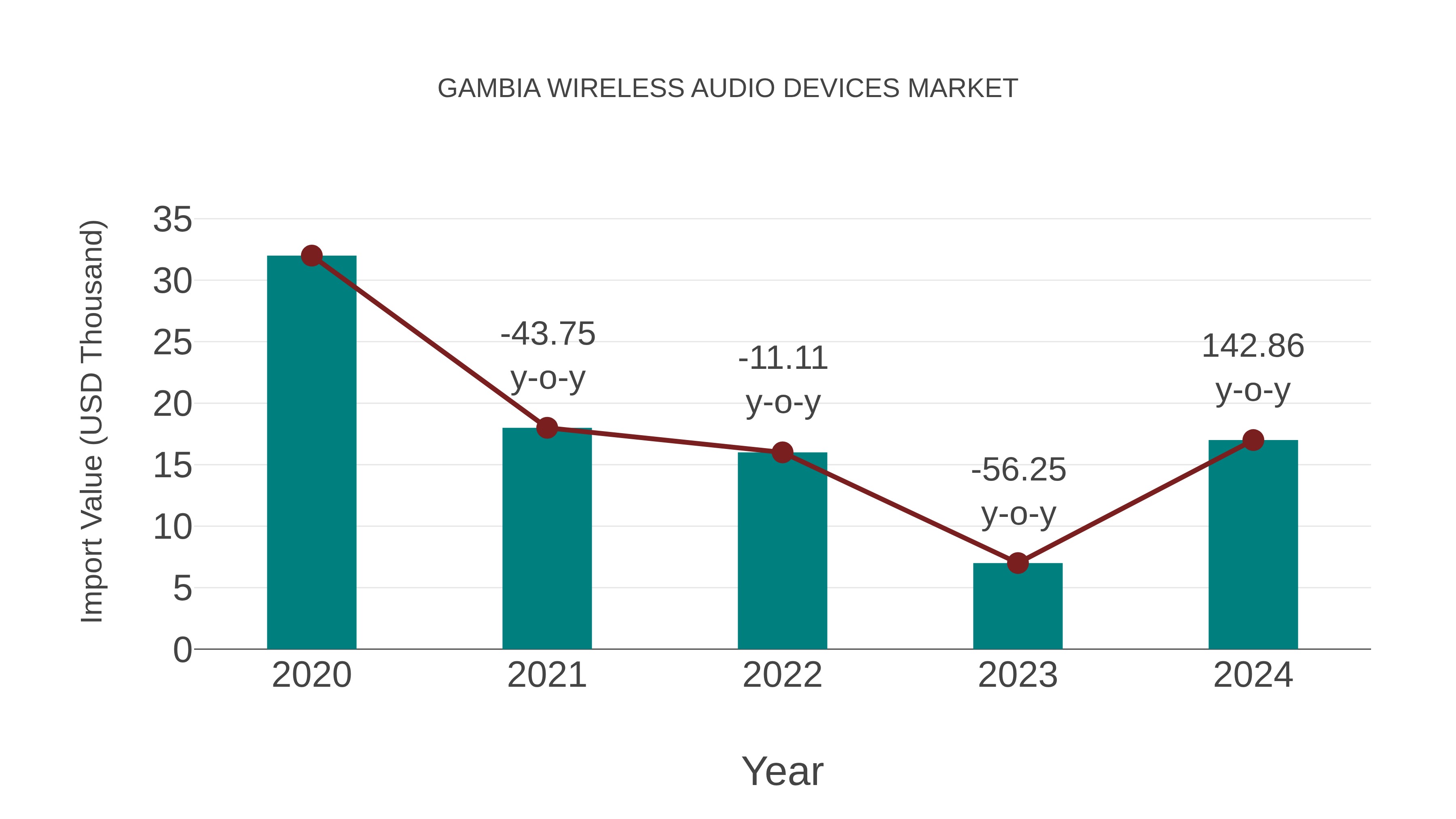  Gambia Wireless Audio Devices Market: Import Trend Analysis