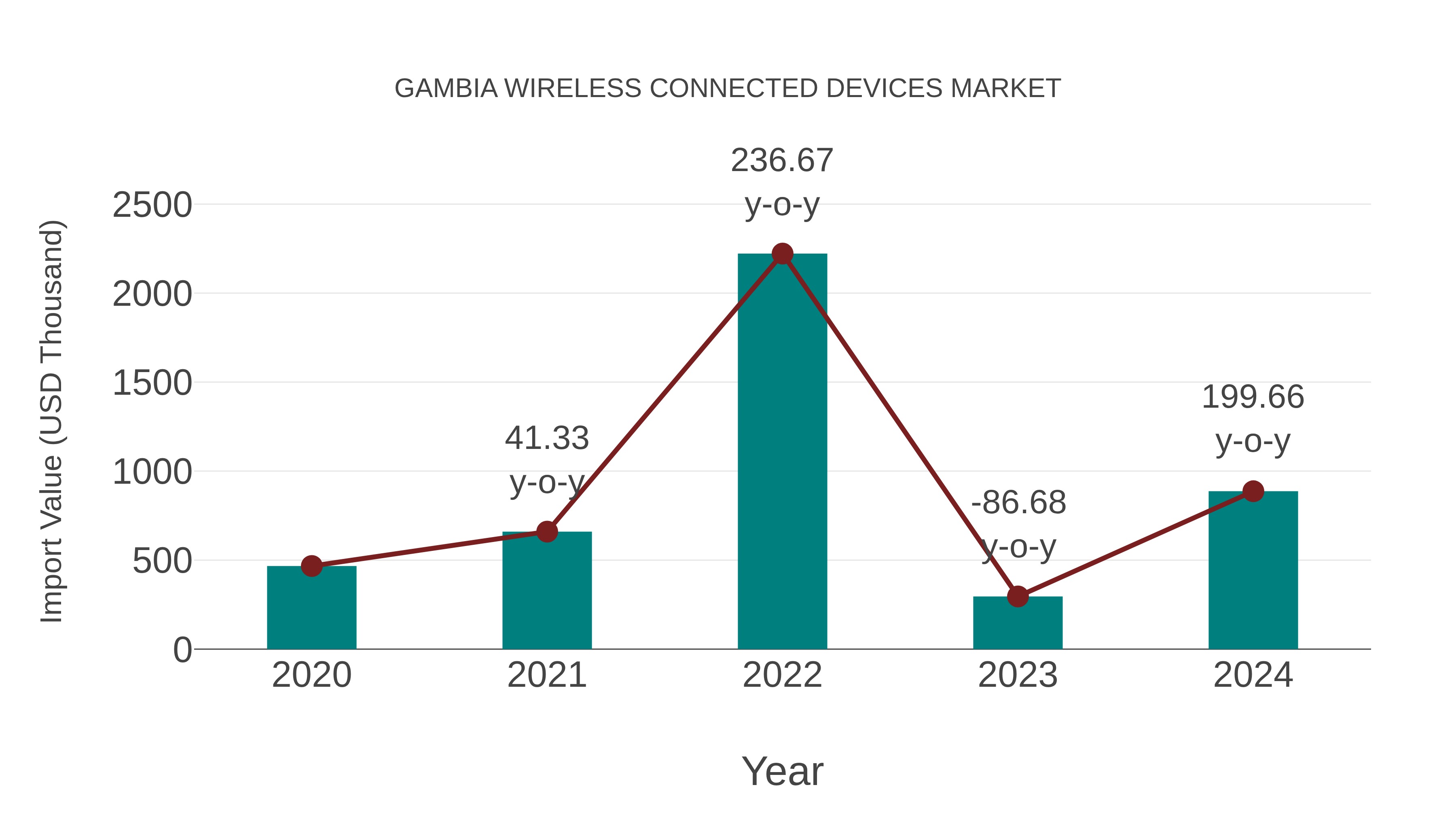  Gambia Wireless Connected Devices Market: Import Trend Analysis