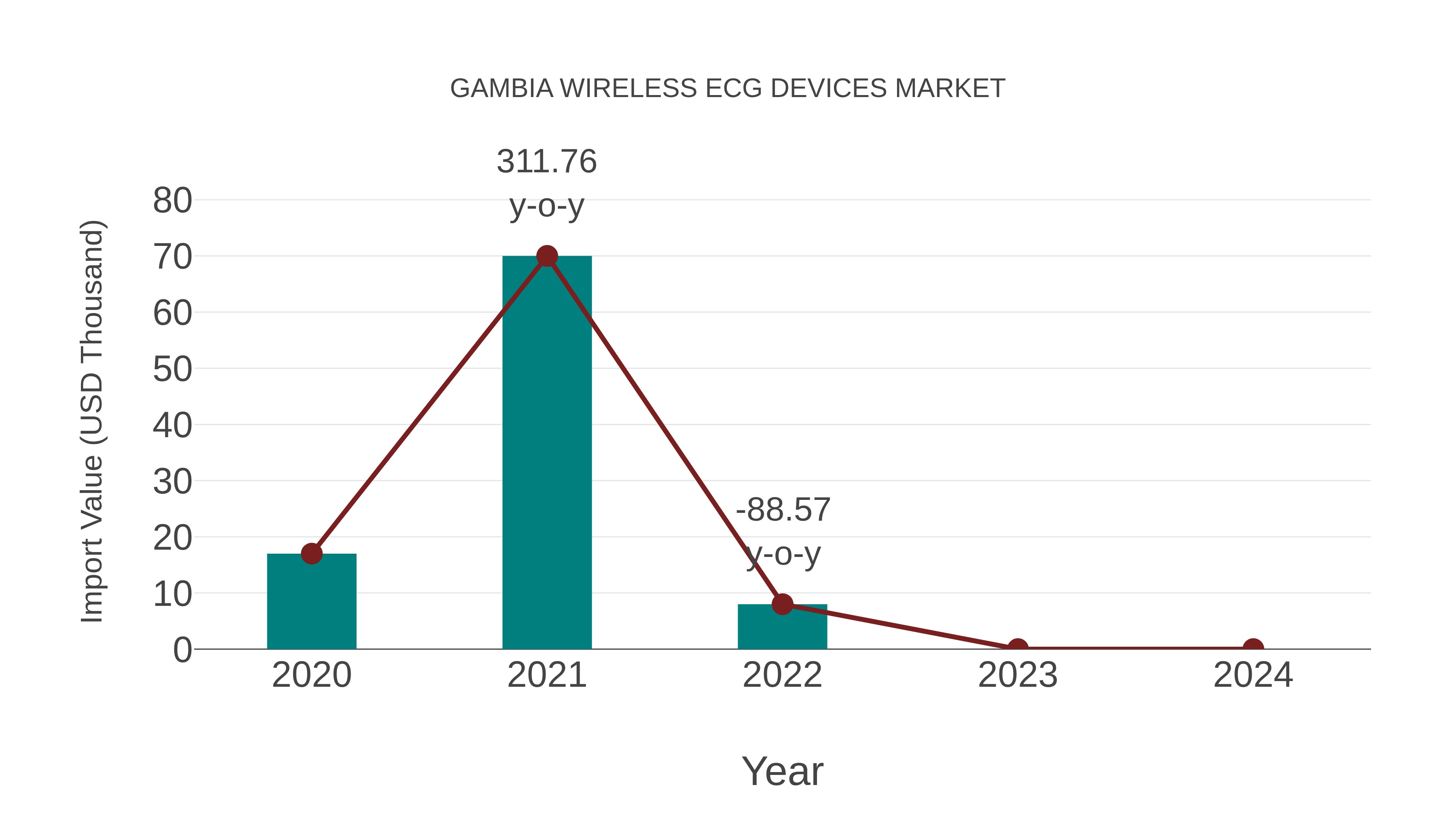  Gambia Wireless Ecg Devices Market: Import Trend Analysis