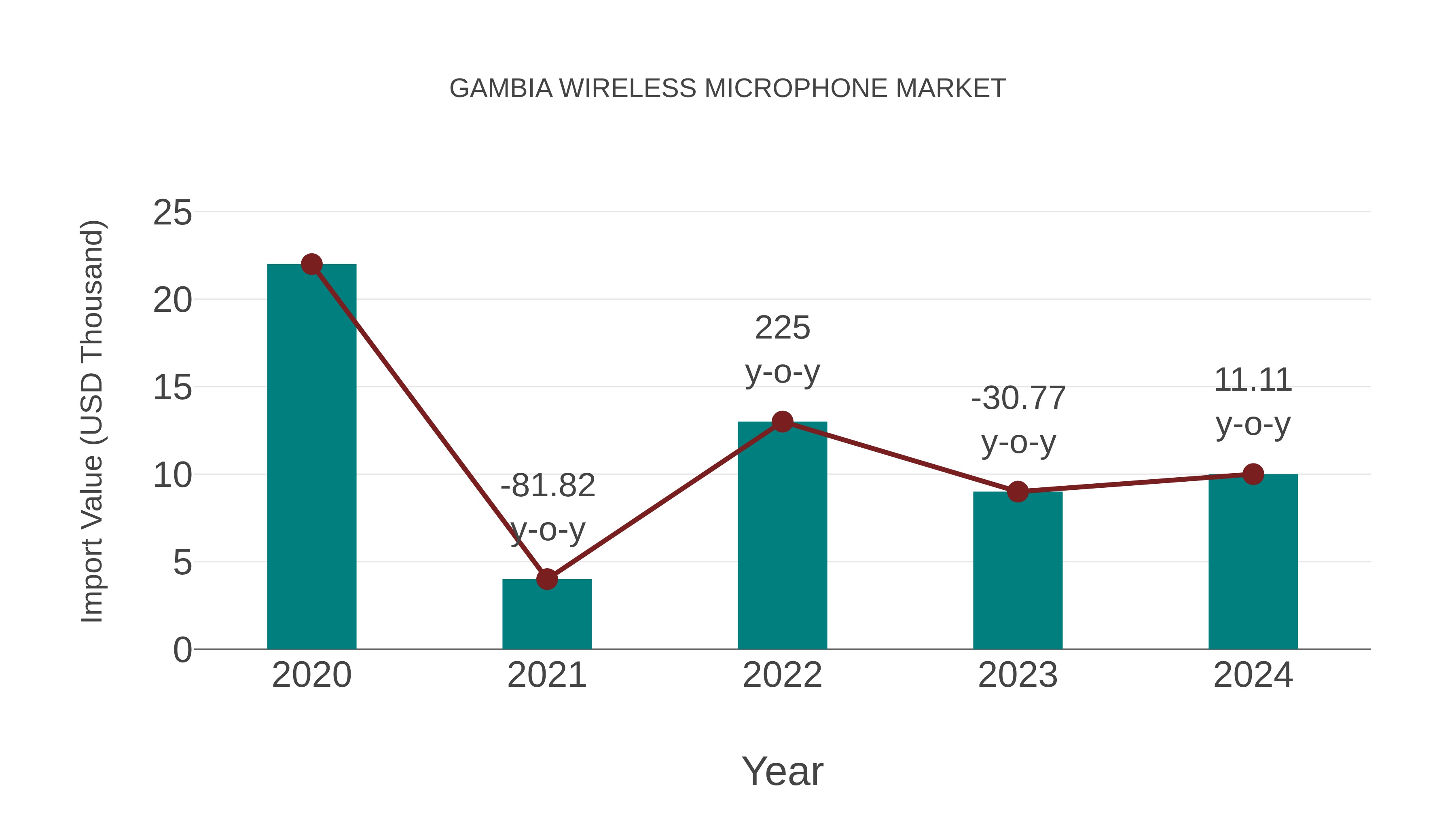  Gambia Wireless Microphone Market: Import Trend Analysis