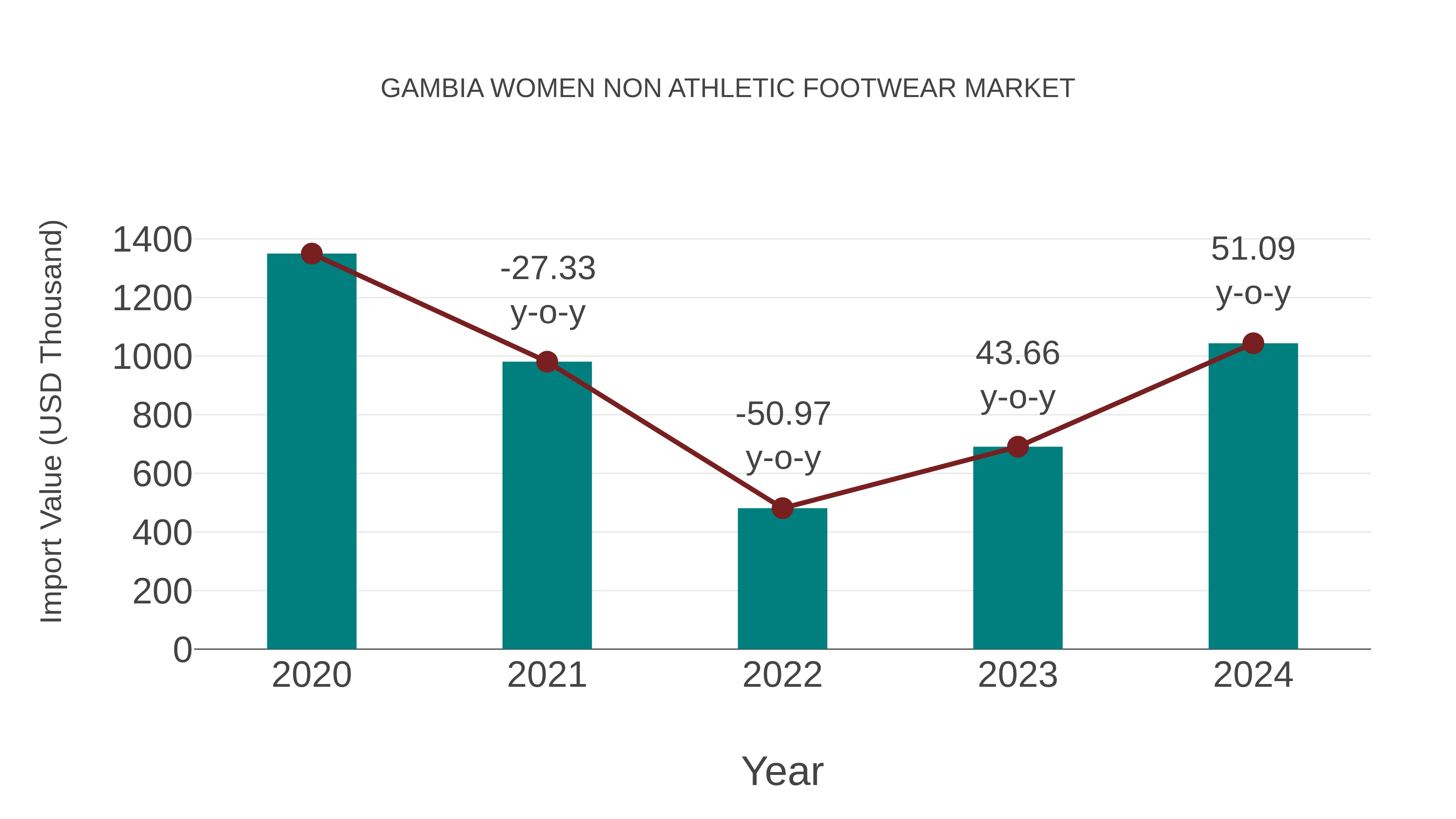 Gambia Women Non Athletic Footwear Market: Import Trend Analysis