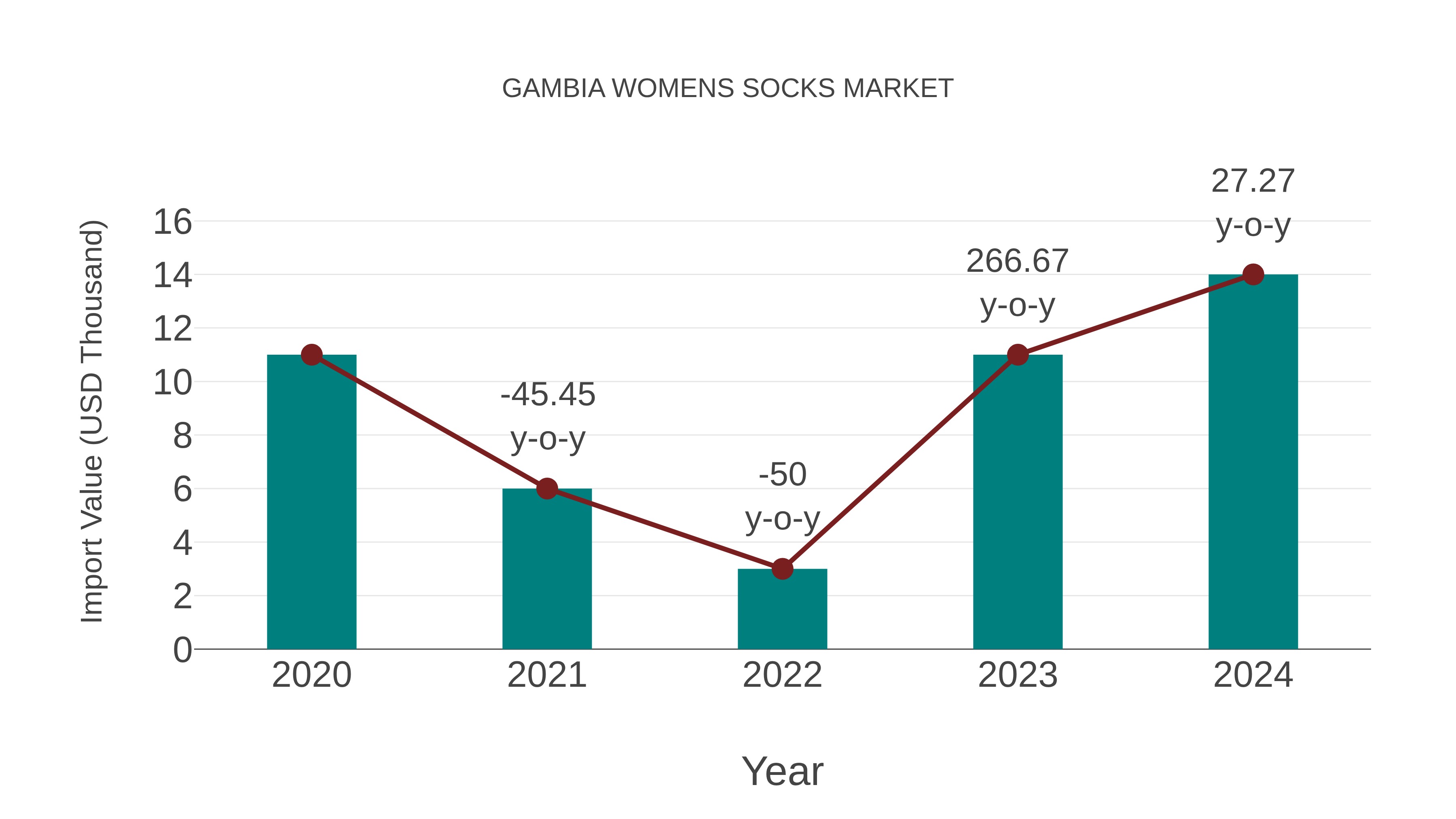  Gambia Womens Socks Market: Import Trend Analysis