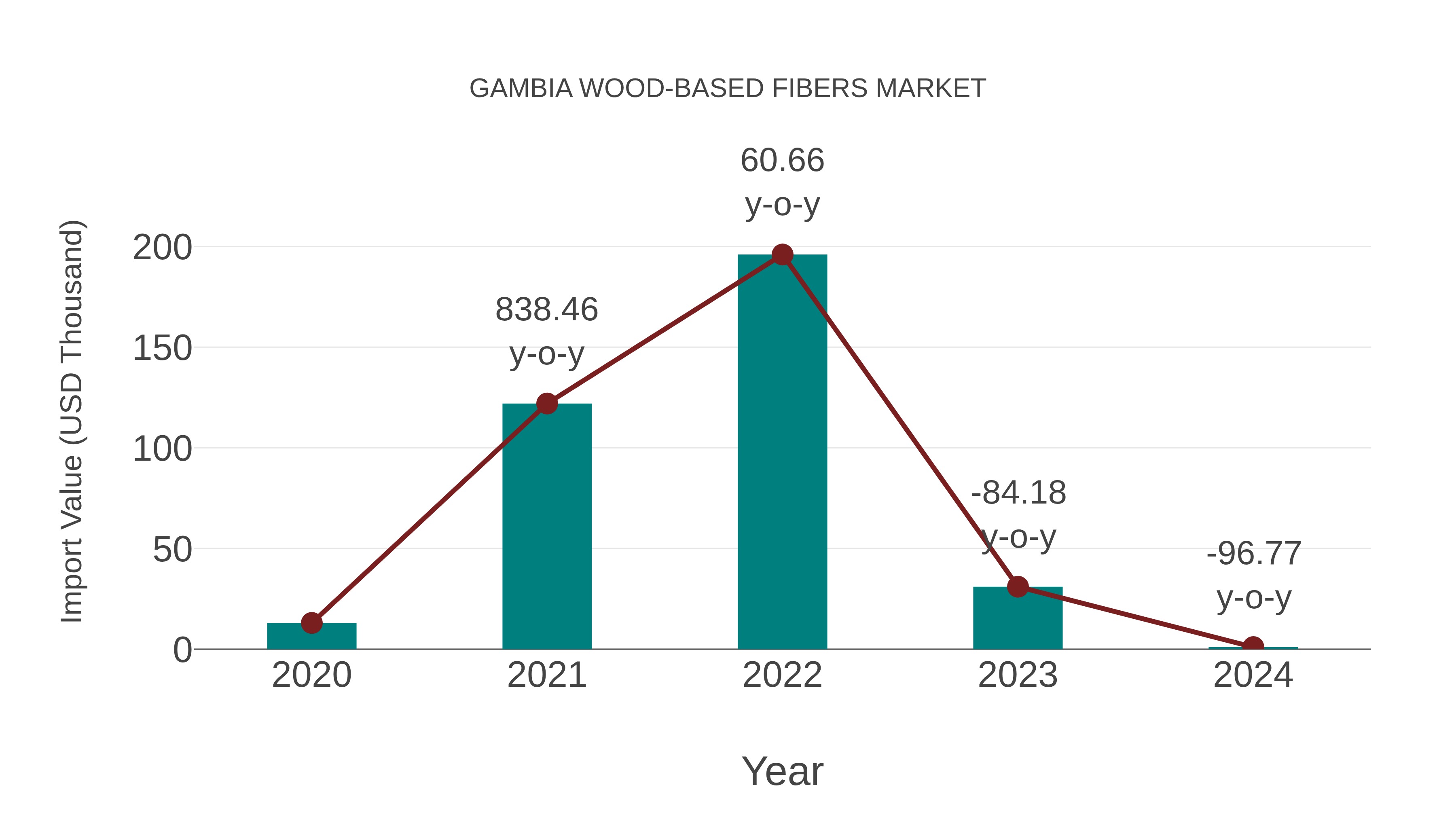 Gambia Wood-based Fibers Market: Import Trend Analysis