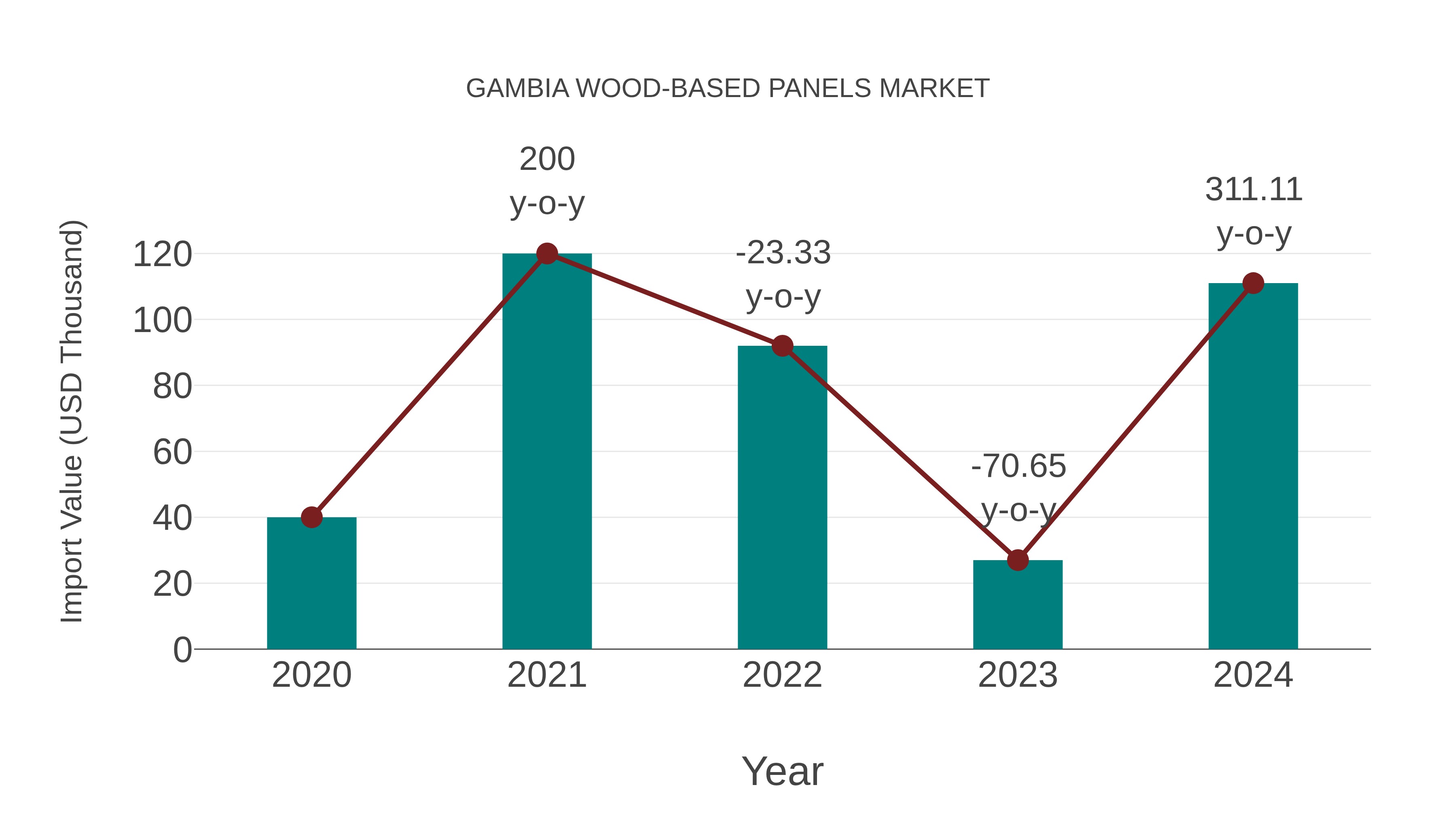  Gambia Wood-based Panels Market: Import Trend Analysis