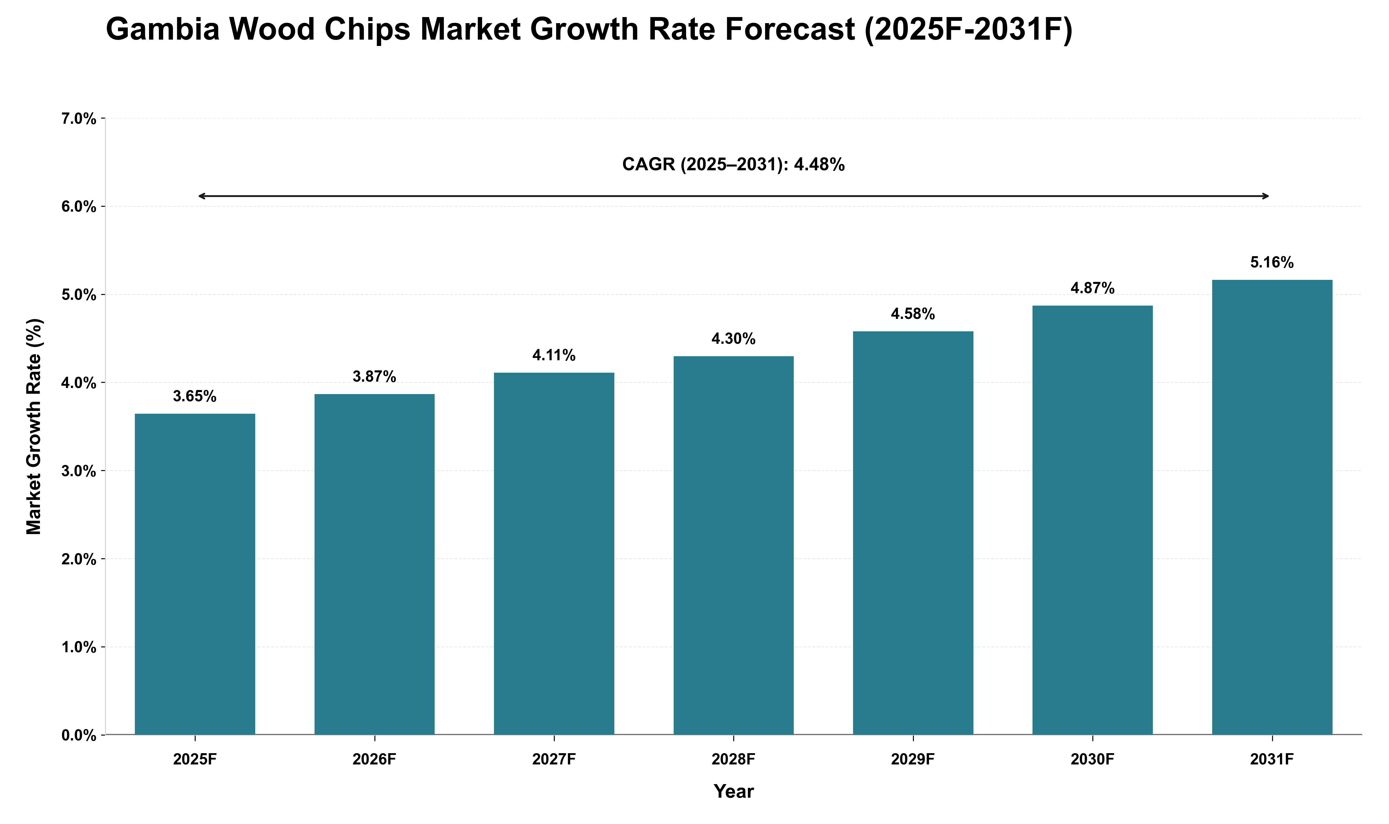 Gambia Wood Chips Market Growth Rate Analysis (2025 - 2031)