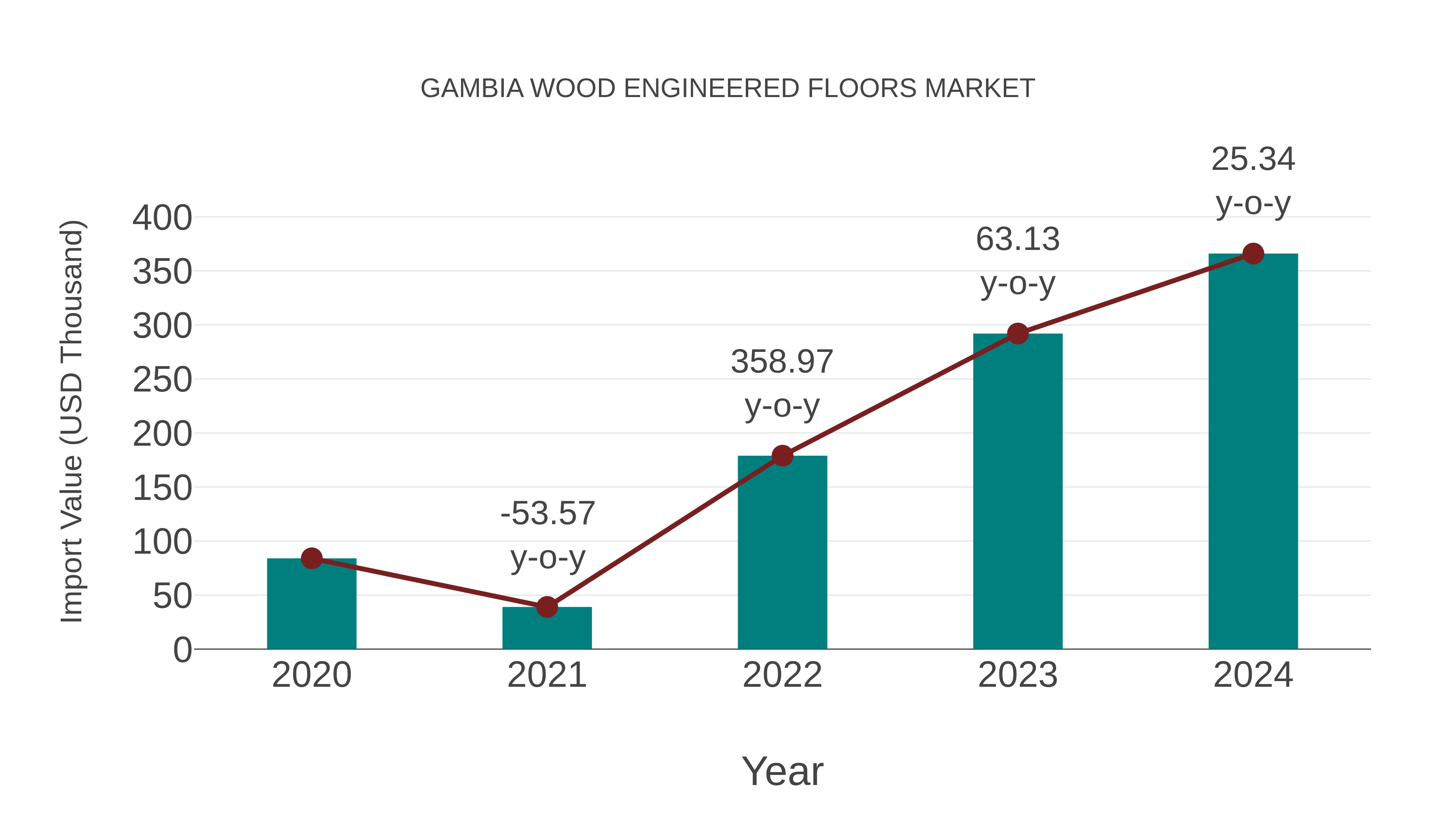 Gambia Wood Engineered Floors Market: Import Trend Analysis