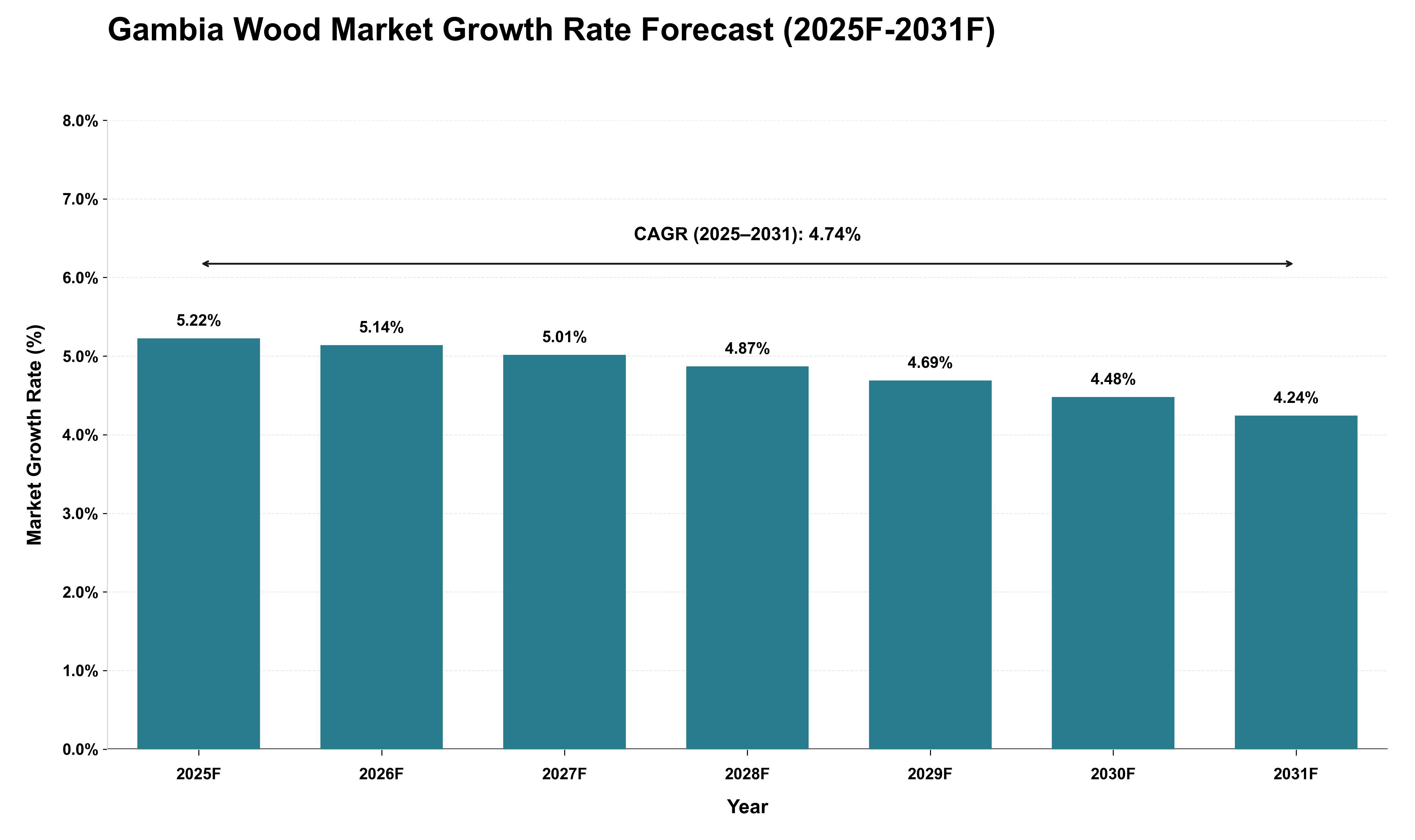 Gambia Wood Market Growth Rate Analysis (2025 - 2031)