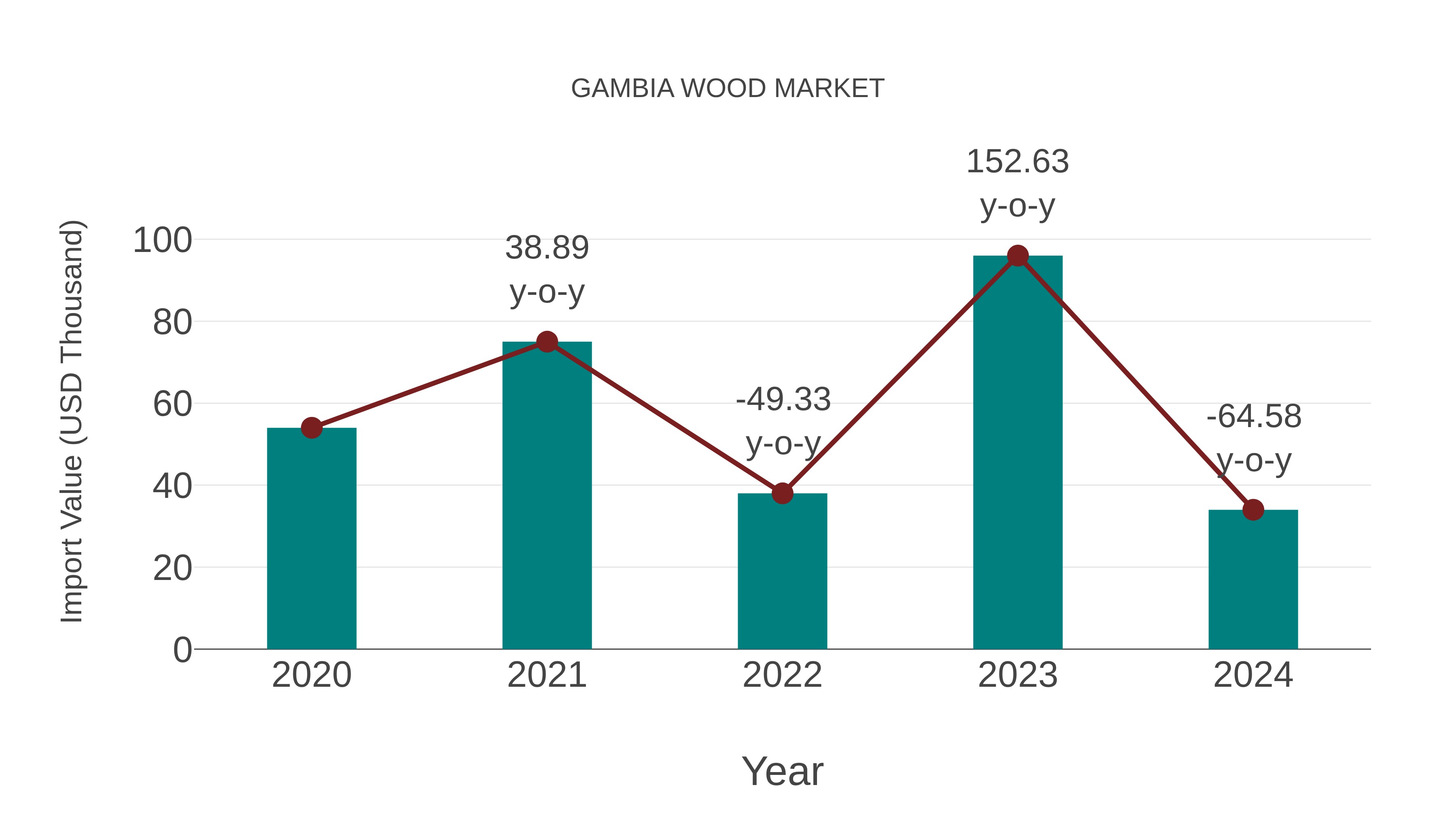 Gambia Wood Market: Import Trend Analysis