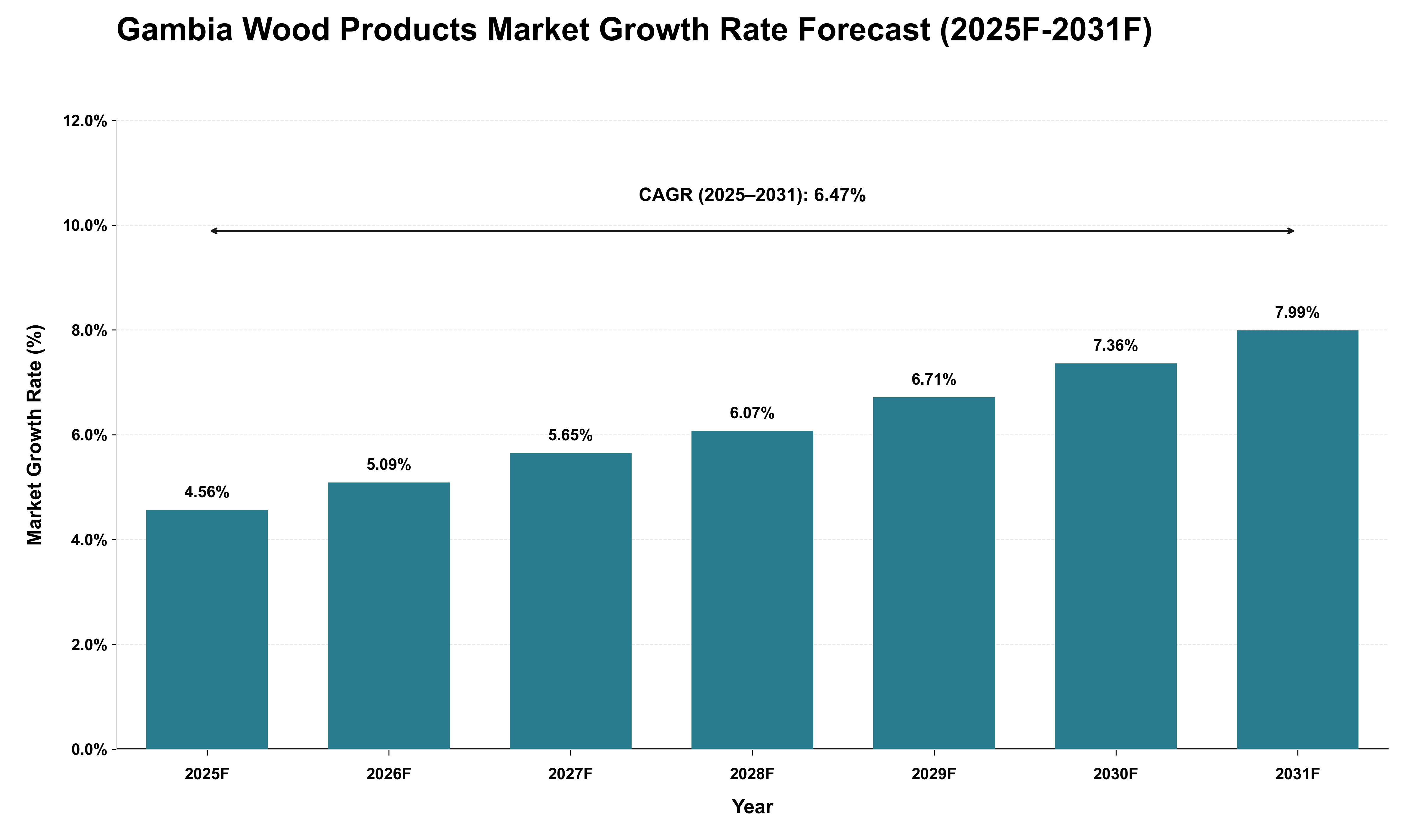 Gambia Wood Products Market Growth Rate Analysis (2025 - 2031)