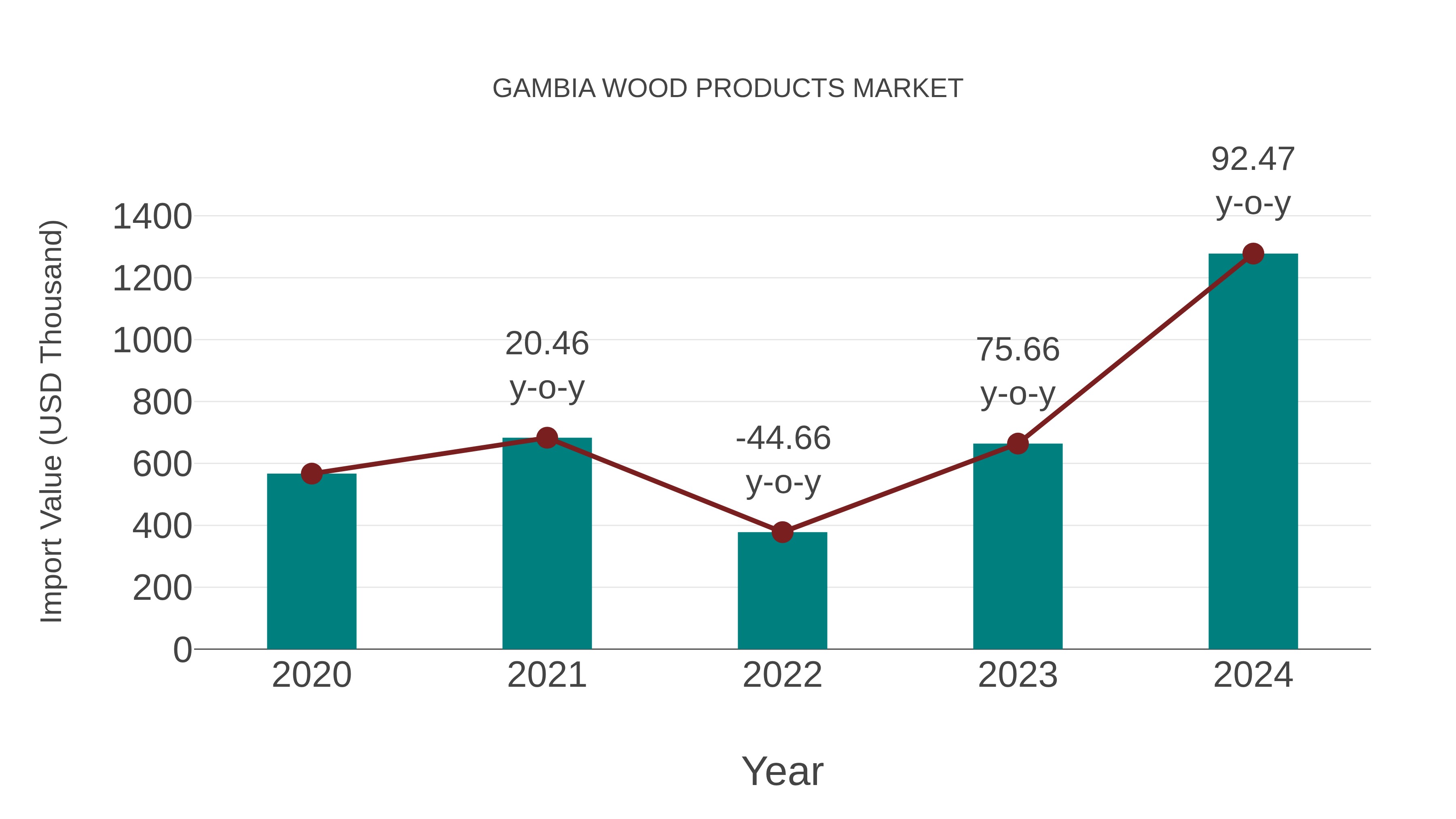  Gambia Wood Products Market: Import Trend Analysis