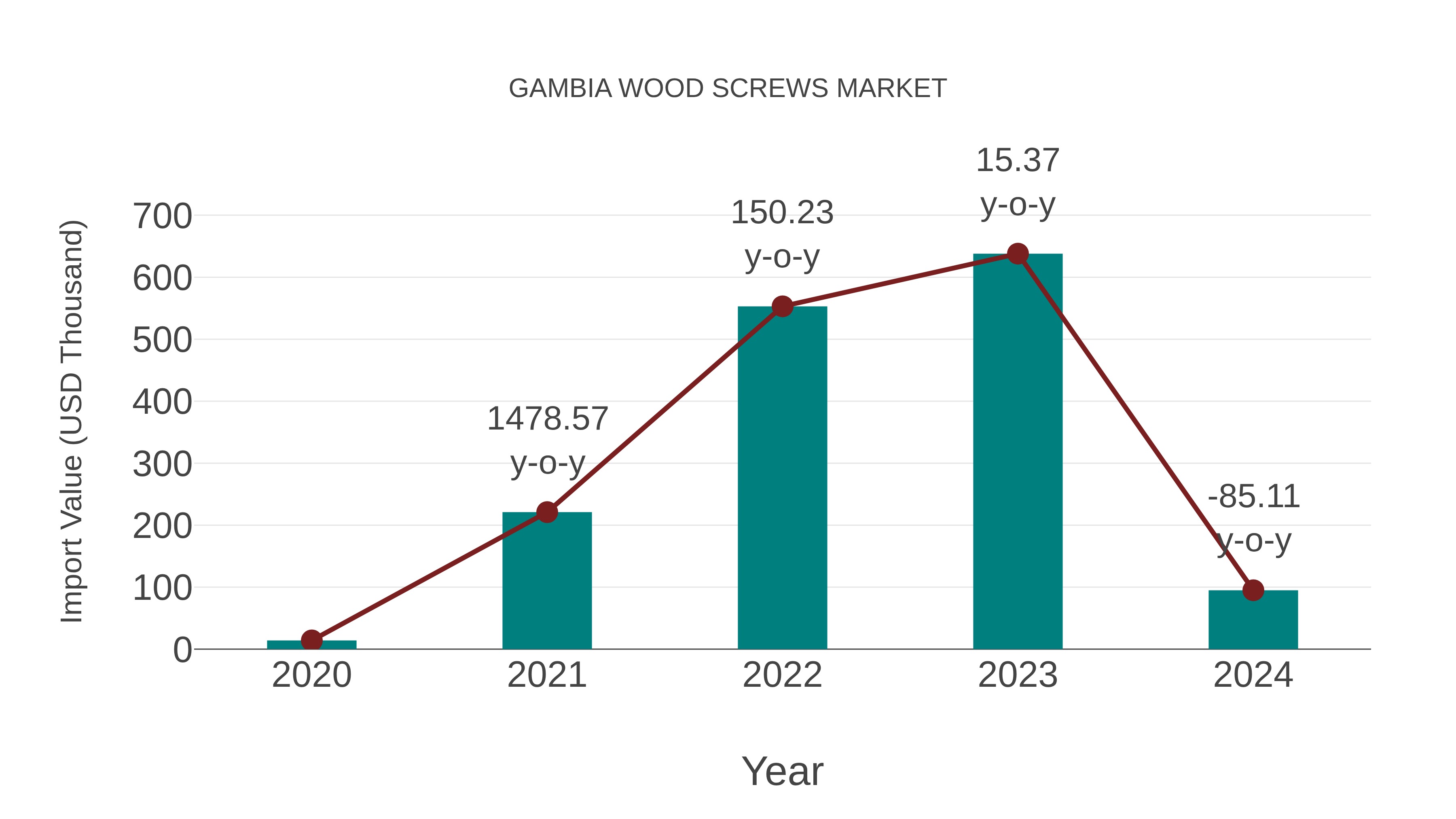 Gambia Wood Screws Market: Import Trend Analysis