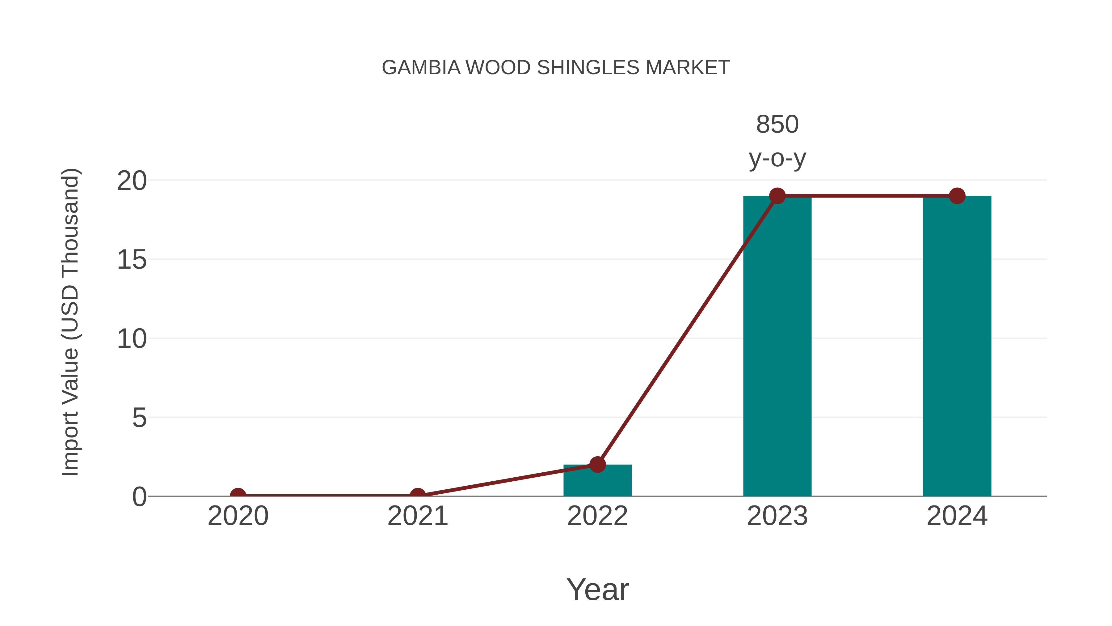  Gambia Wood Shingles Market: Import Trend Analysis