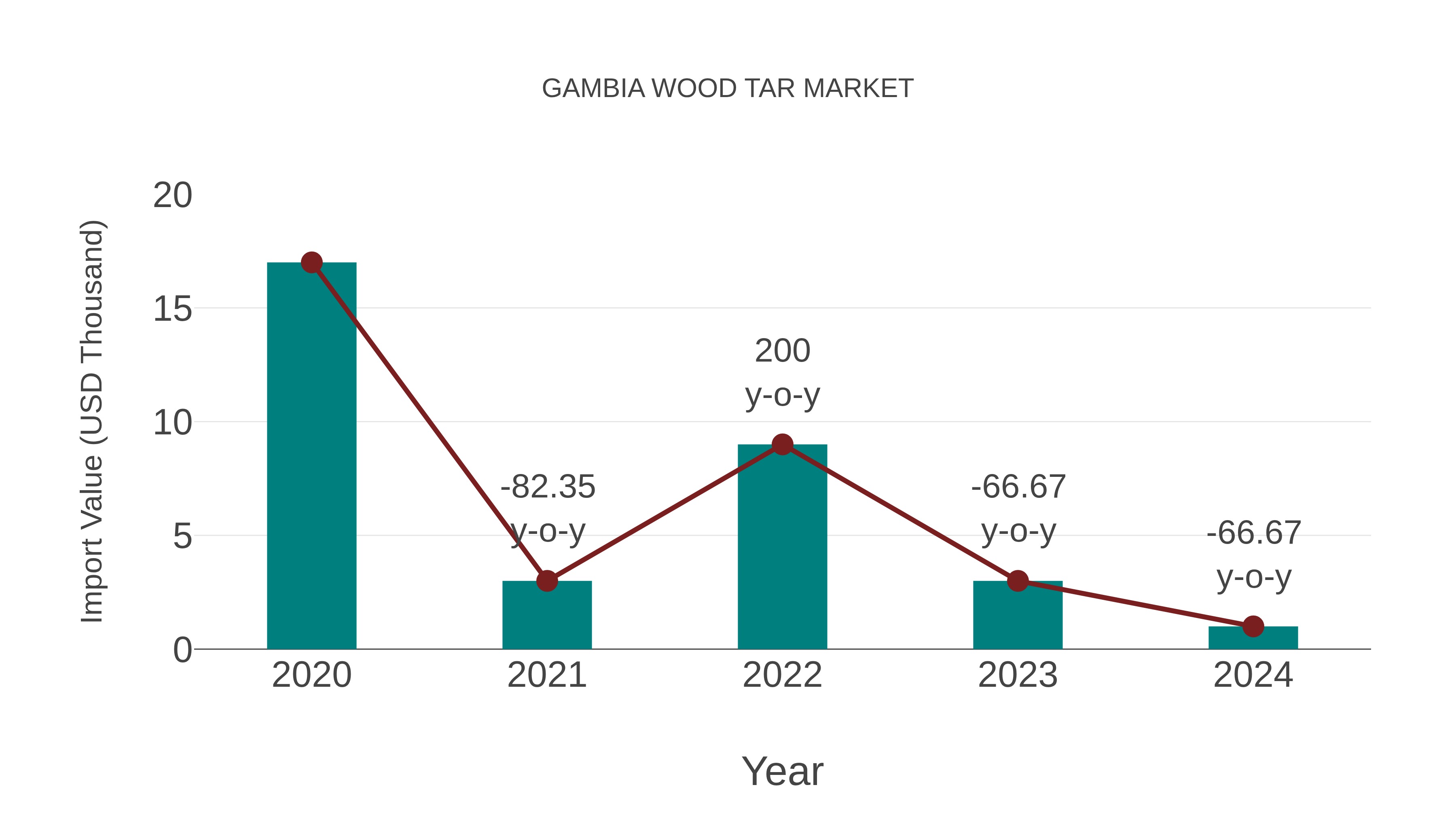  Gambia Wood Tar Market: Import Trend Analysis