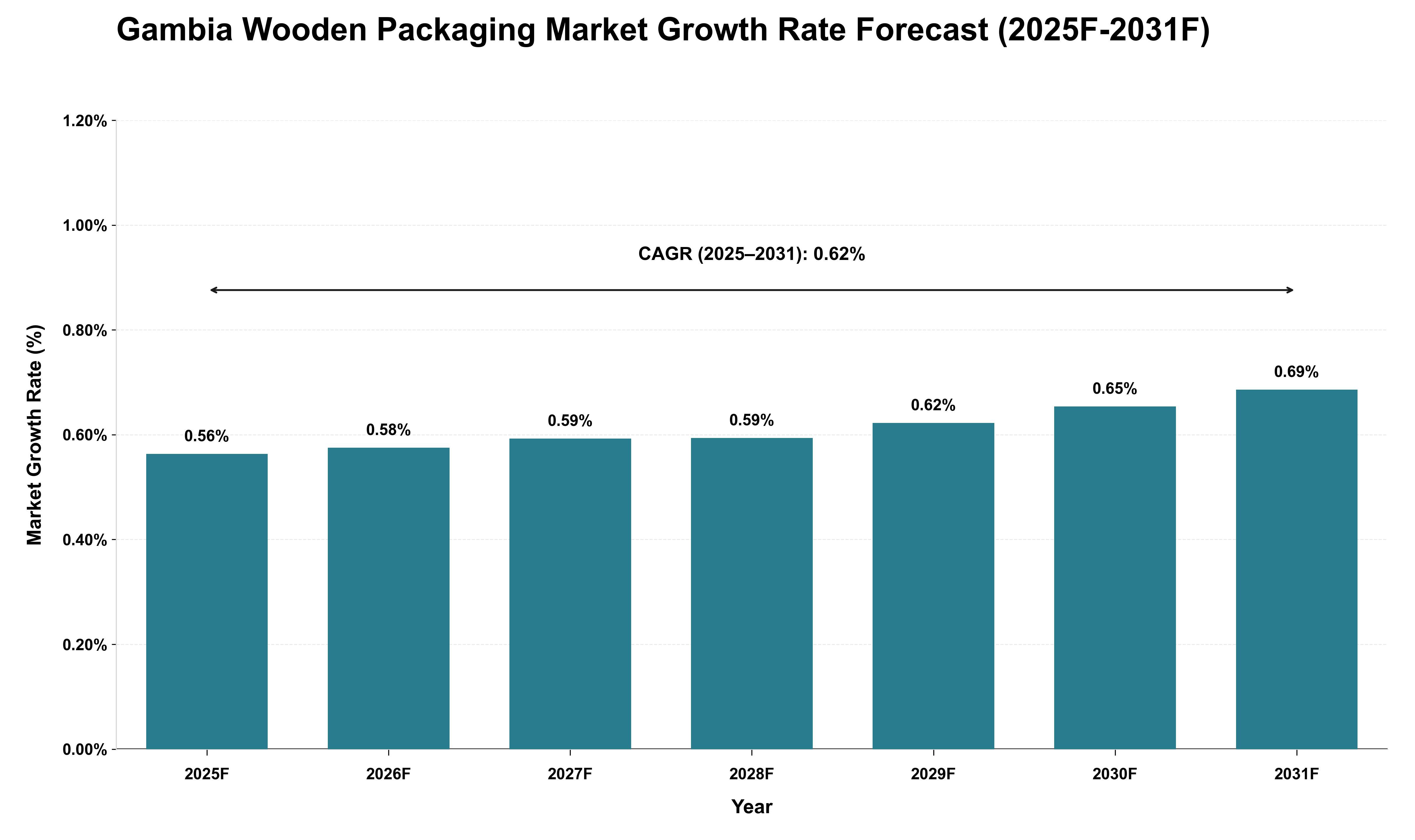 Gambia Wooden Packaging Market Growth Rate Analysis (2025 - 2031)
