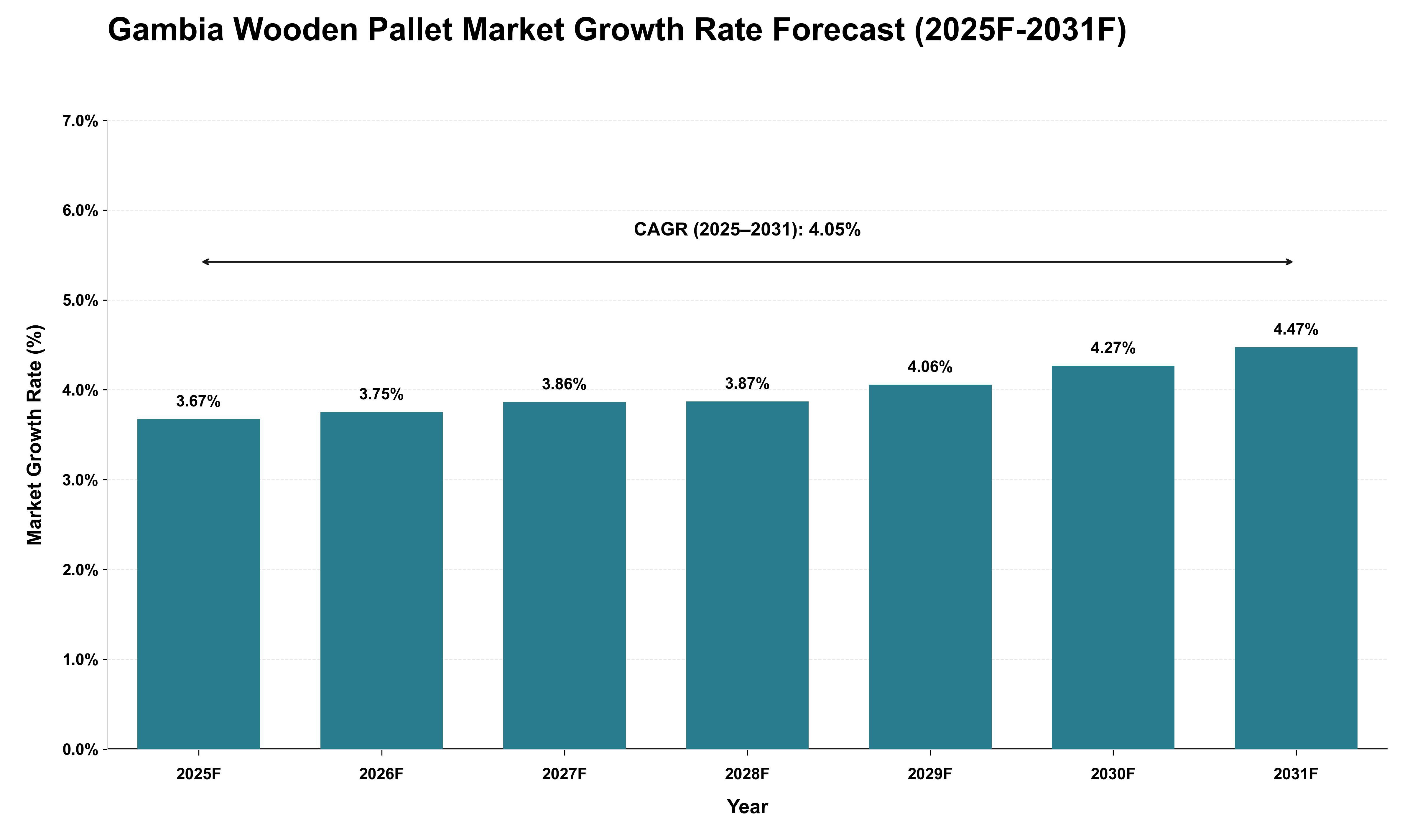 Gambia Wooden Pallet Market Growth Rate Analysis (2025 - 2031)