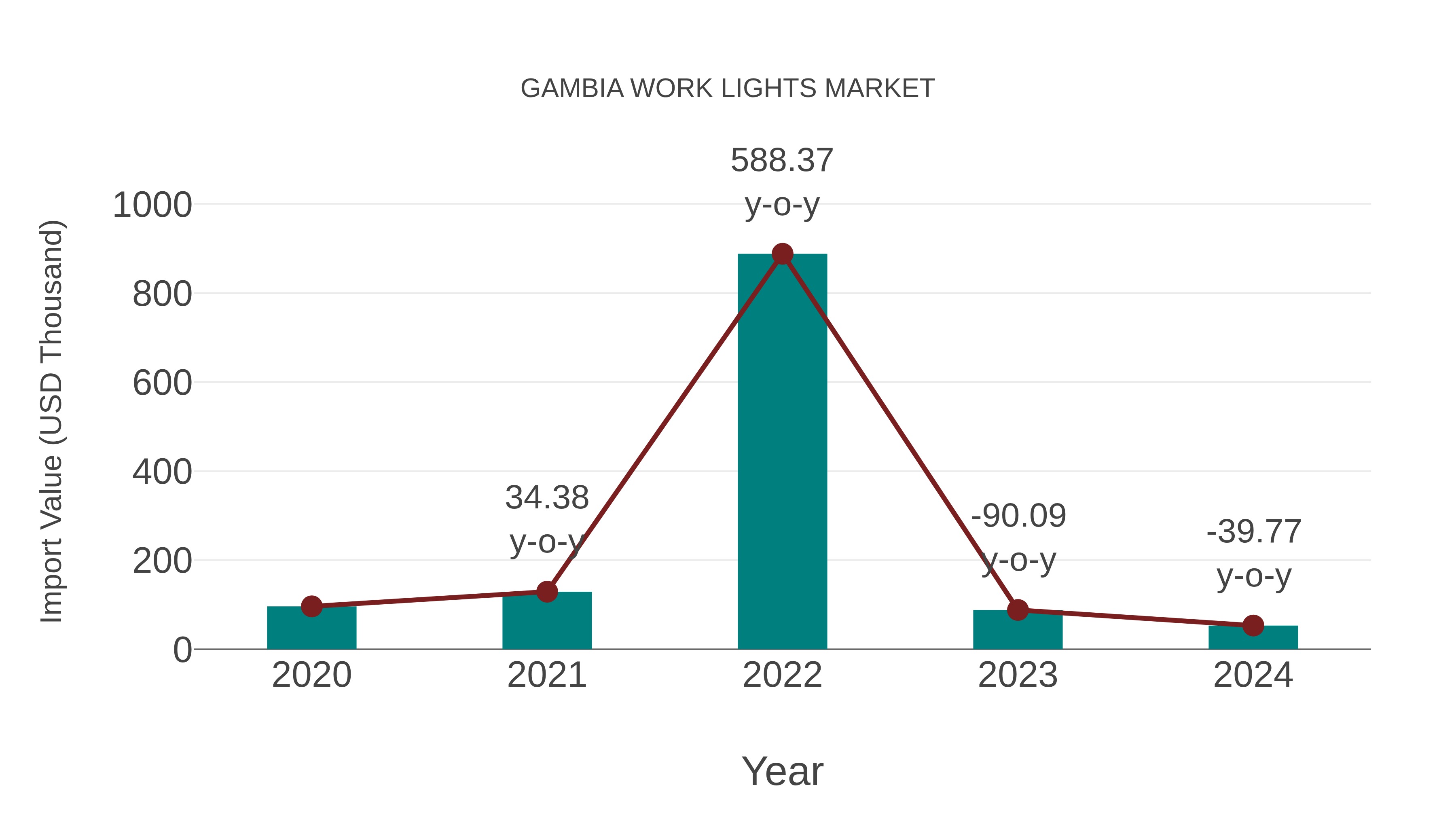  Gambia Work Lights Market: Import Trend Analysis