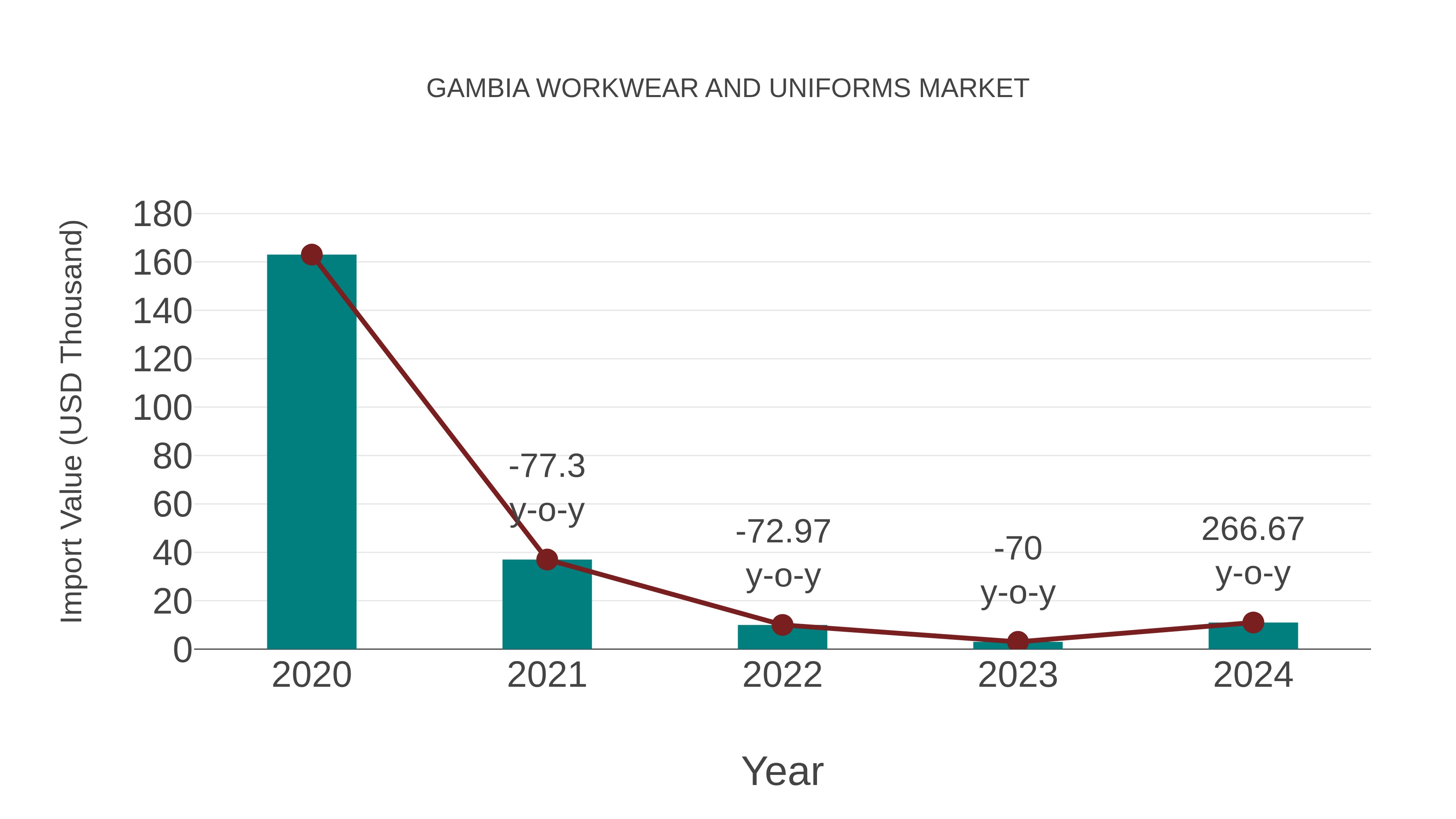  Gambia Workwear and Uniforms Market: Import Trend Analysis