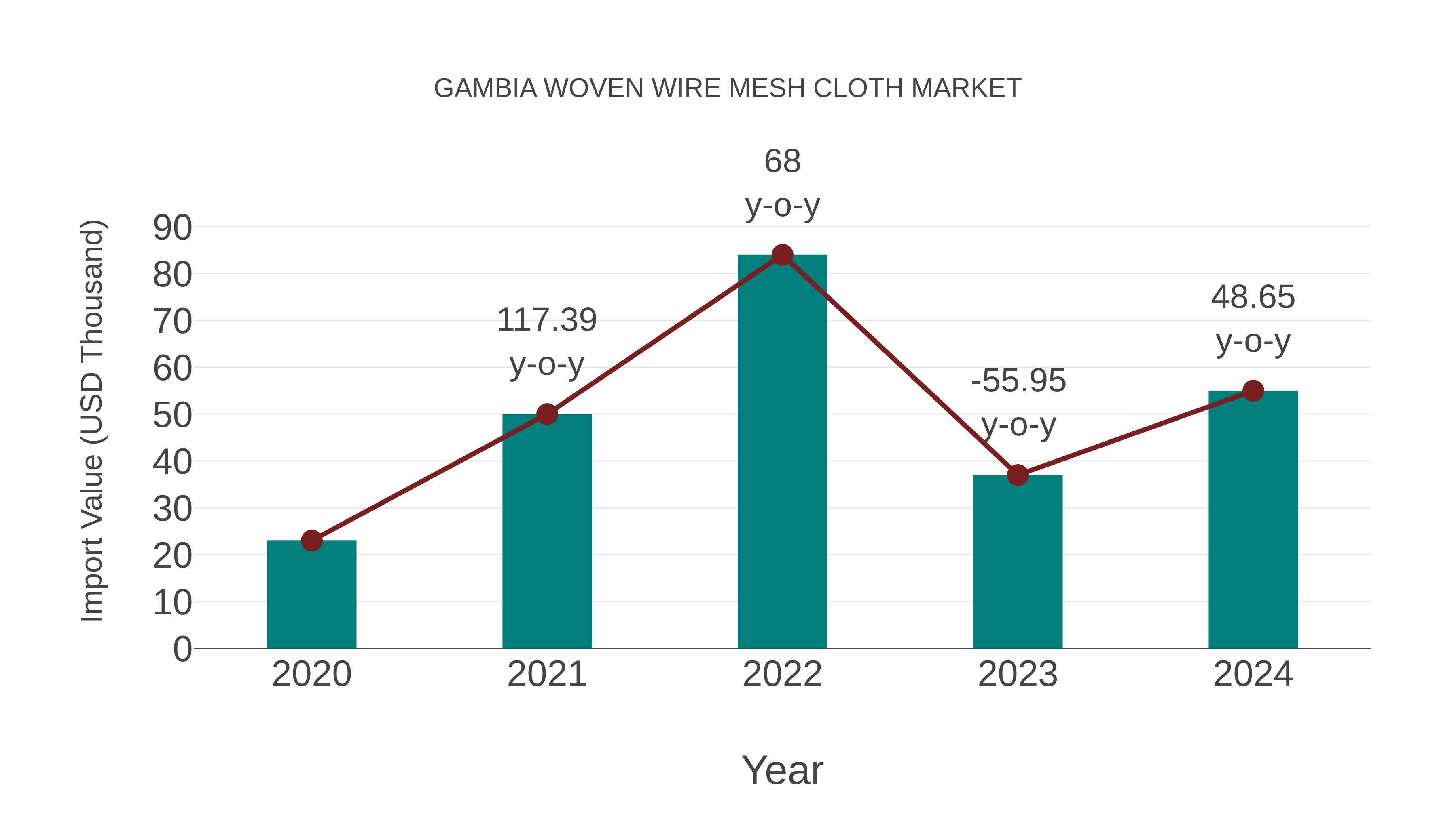  Gambia Woven Wire Mesh Cloth Market: Import Trend Analysis