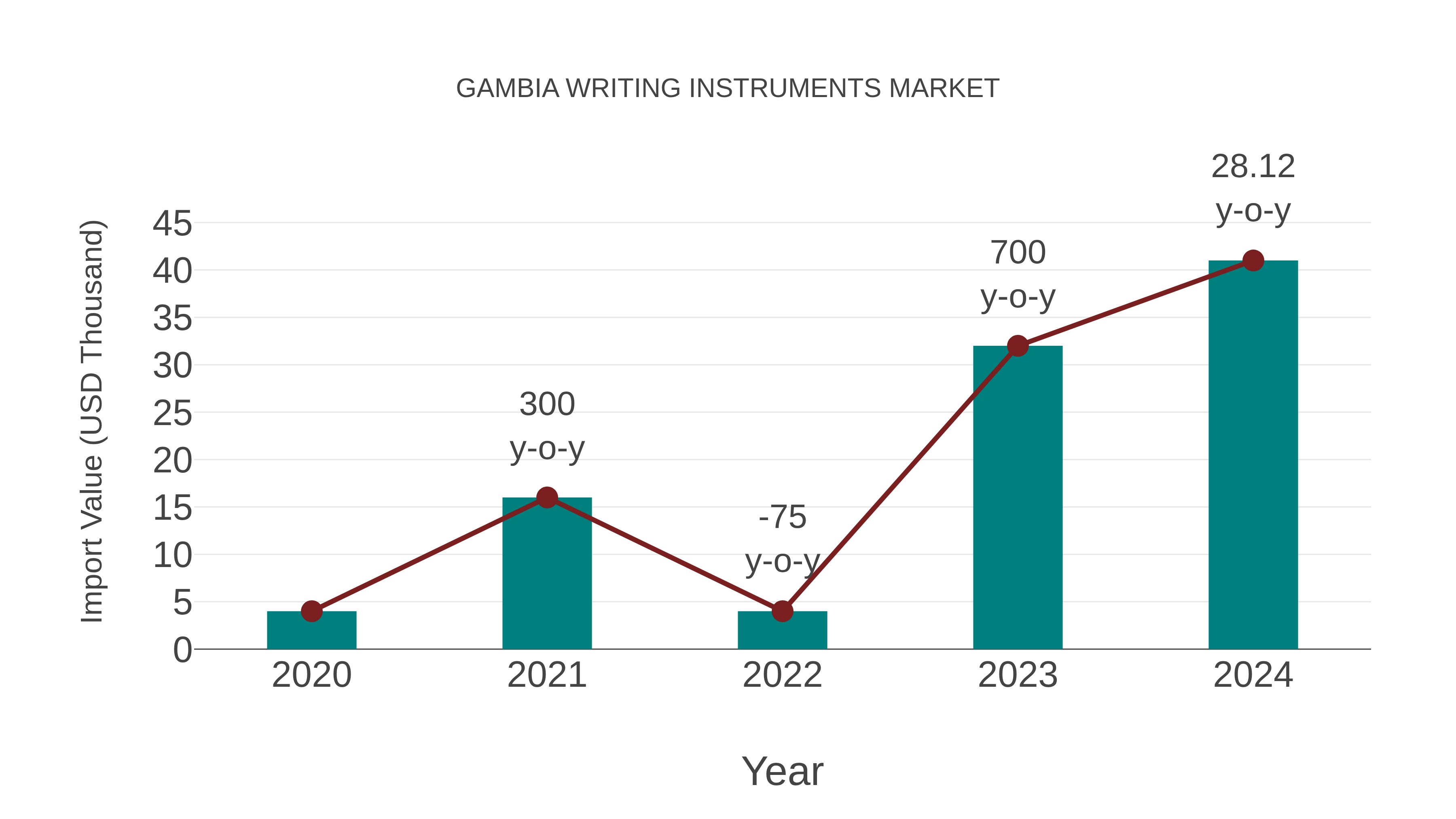  Gambia Writing Instruments Market: Import Trend Analysis