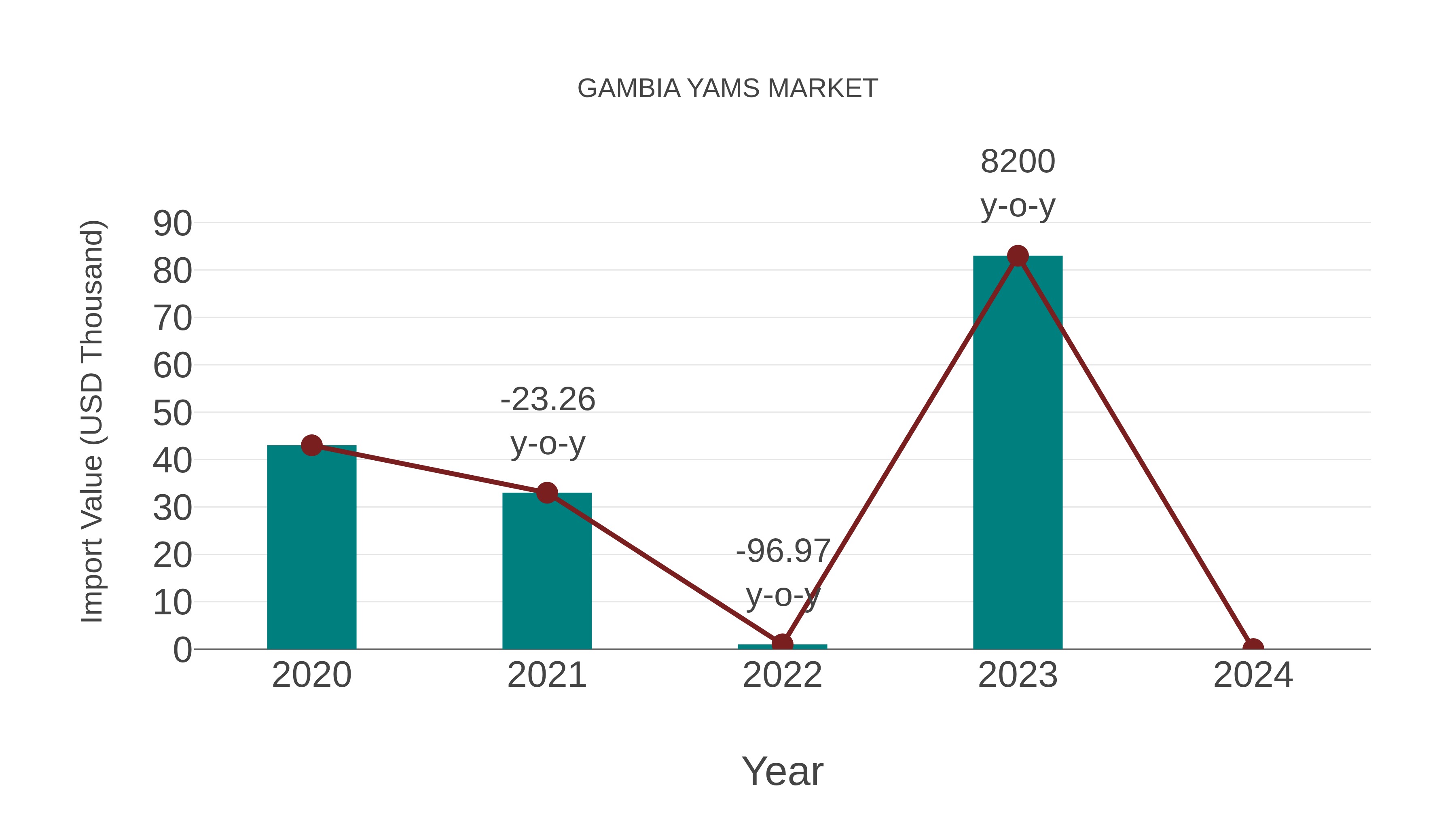  Gambia Yams Market: Import Trend Analysis