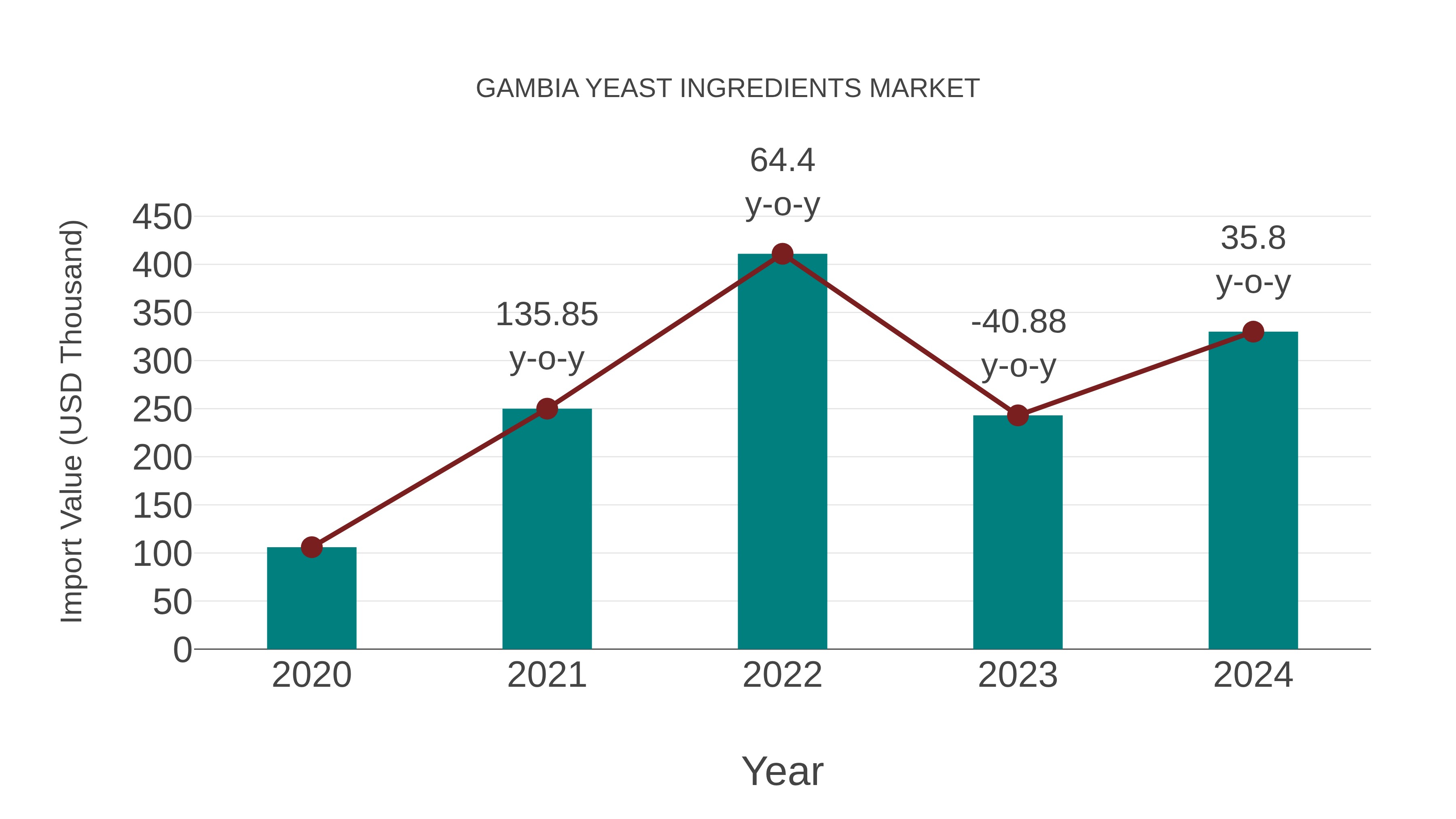  Gambia Yeast Ingredients Market: Import Trend Analysis