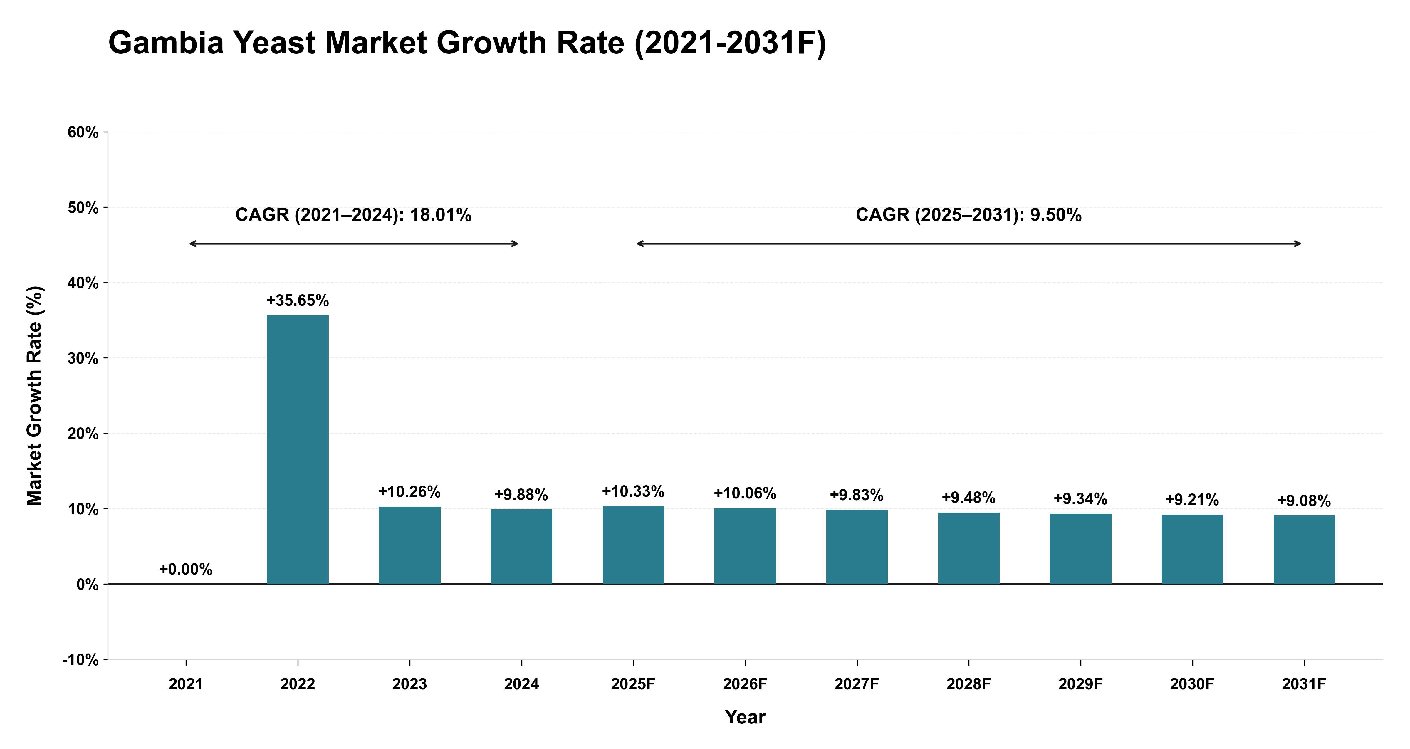 Gambia Yeast Market Year-wise Growth Rate (2021-2031F)
