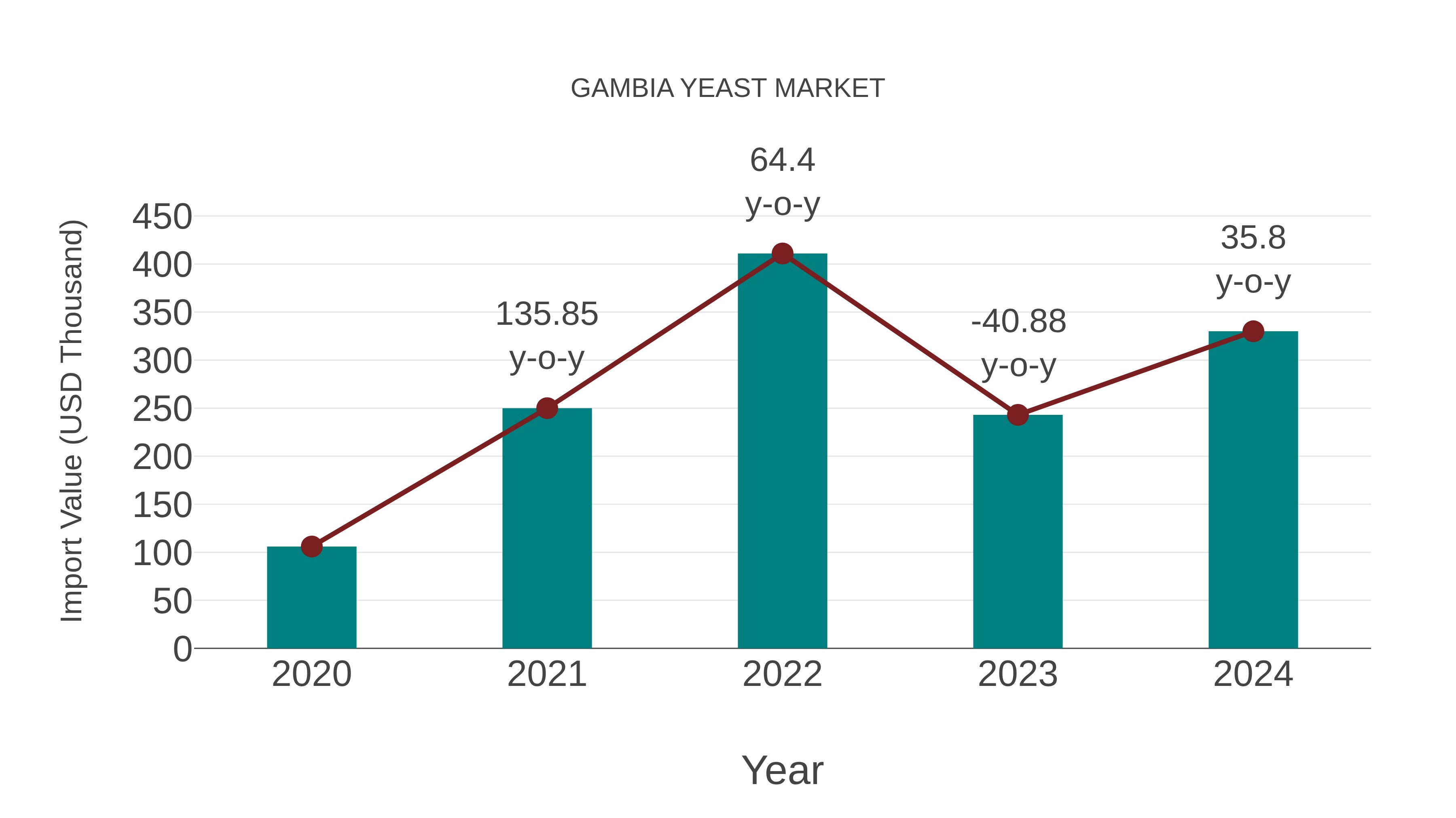  Gambia Yeast Market: Import Trend Analysis