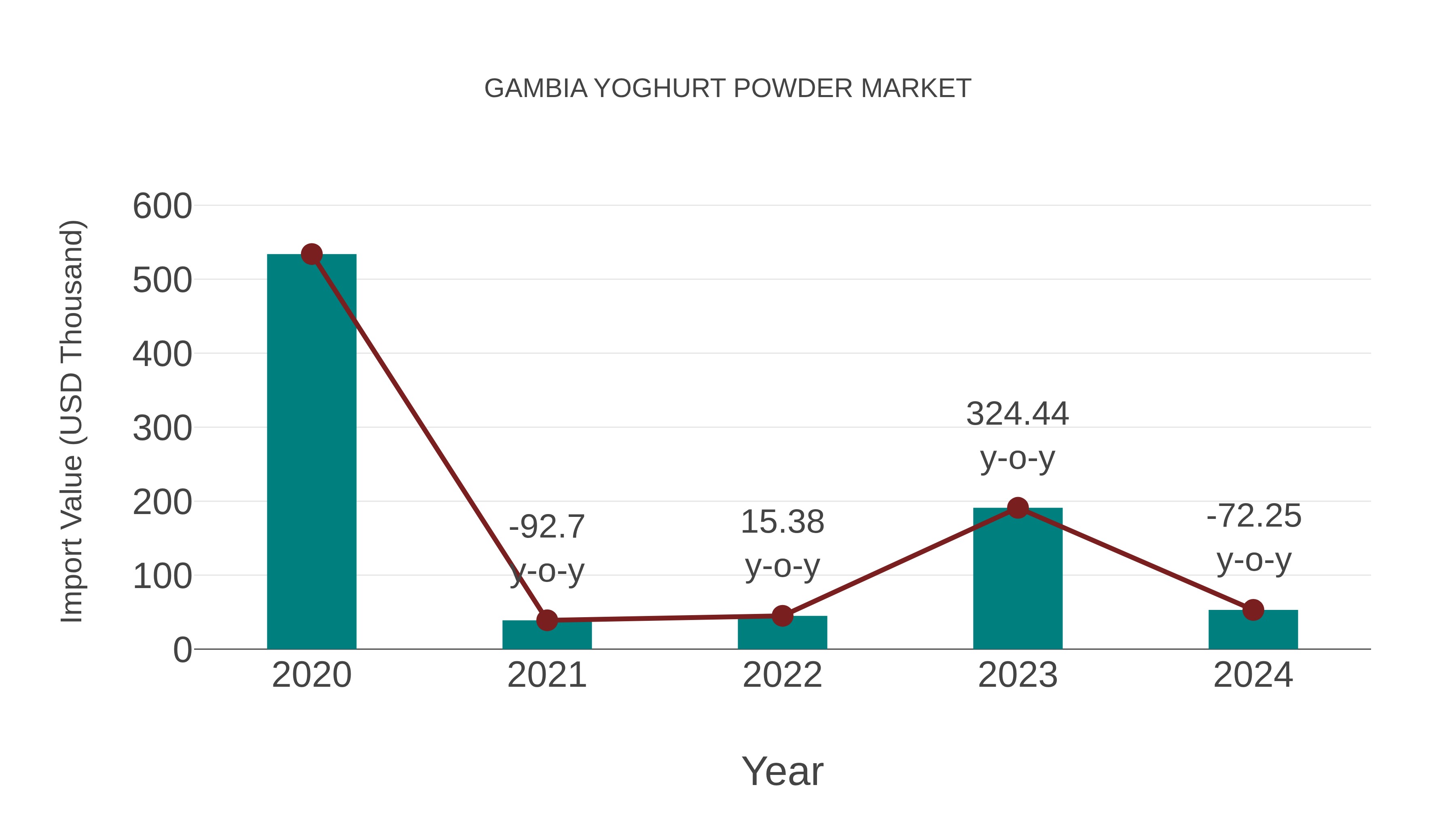  Gambia Yoghurt Powder Market: Import Trend Analysis