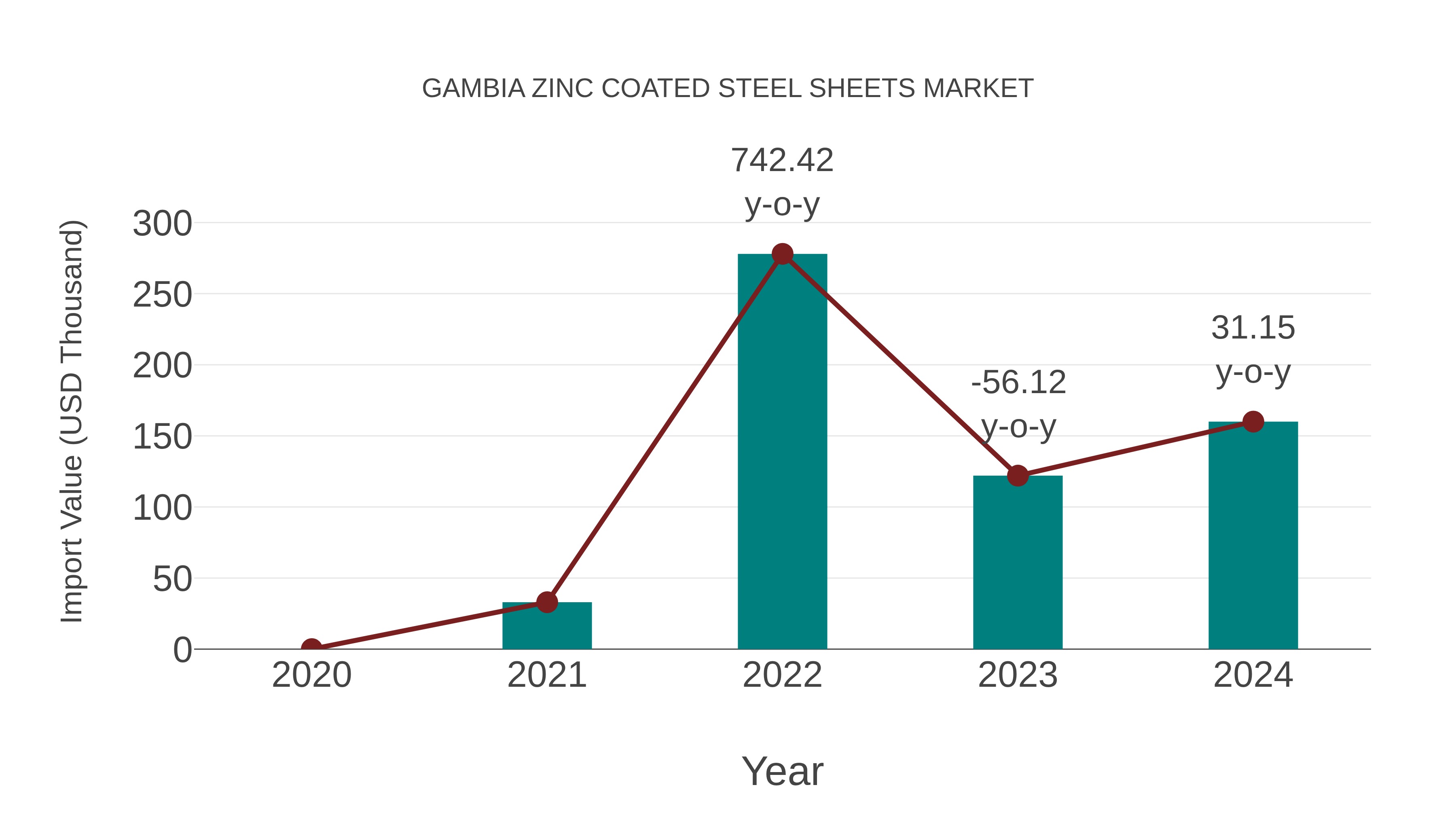 Gambia Zinc Coated Steel Sheets Market: Import Trend Analysis