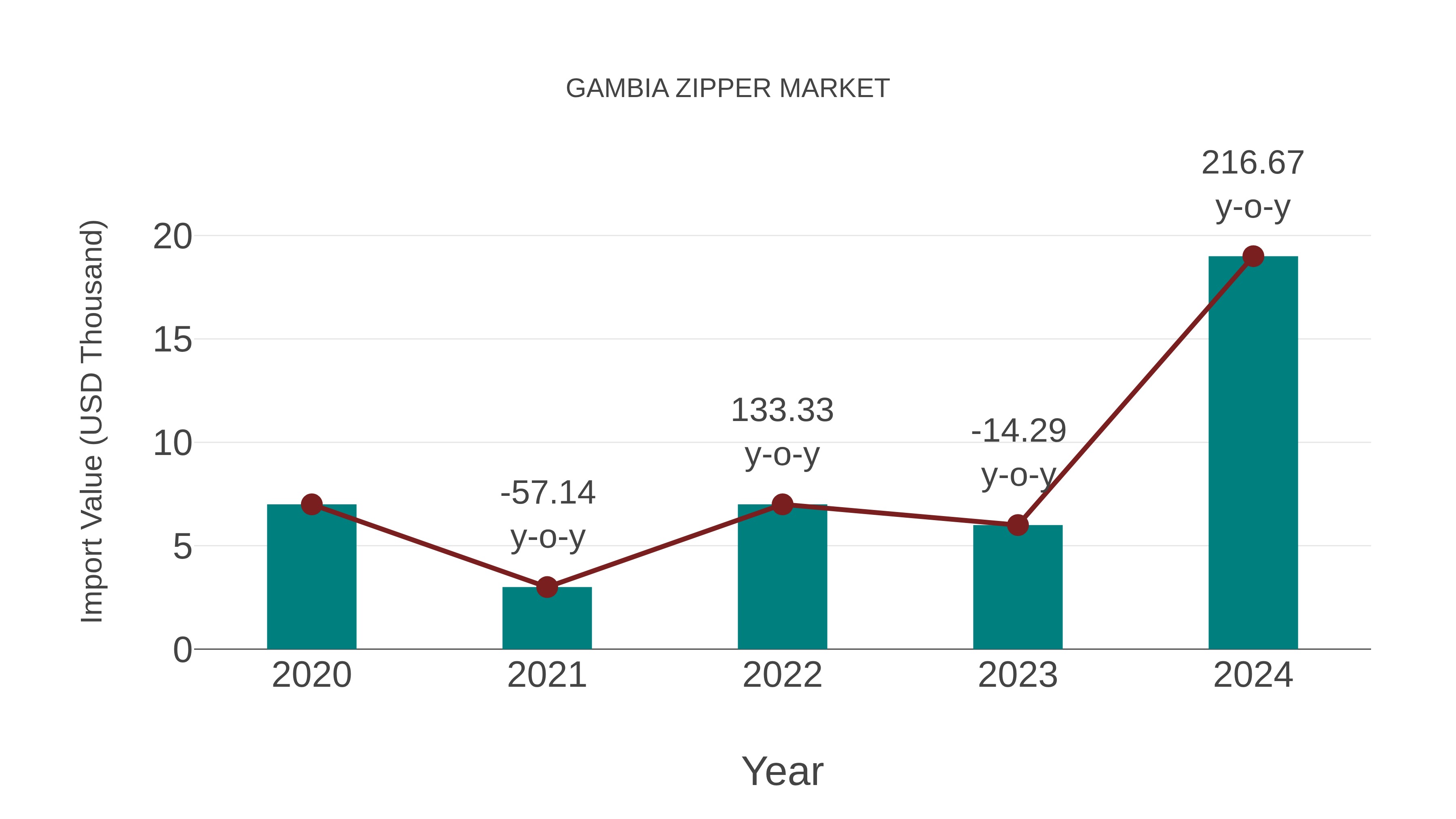  Gambia Zipper Market: Import Trend Analysis