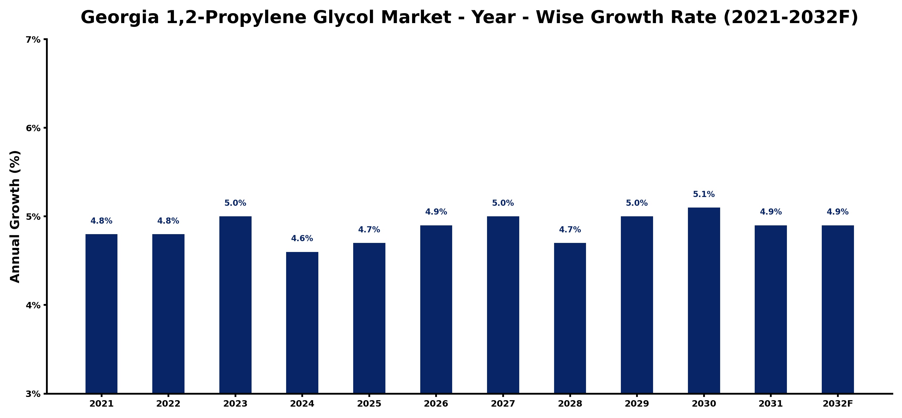 Georgia 1,2-Propylene Glycol Market Year-wise Growth Rate and Key Drivers