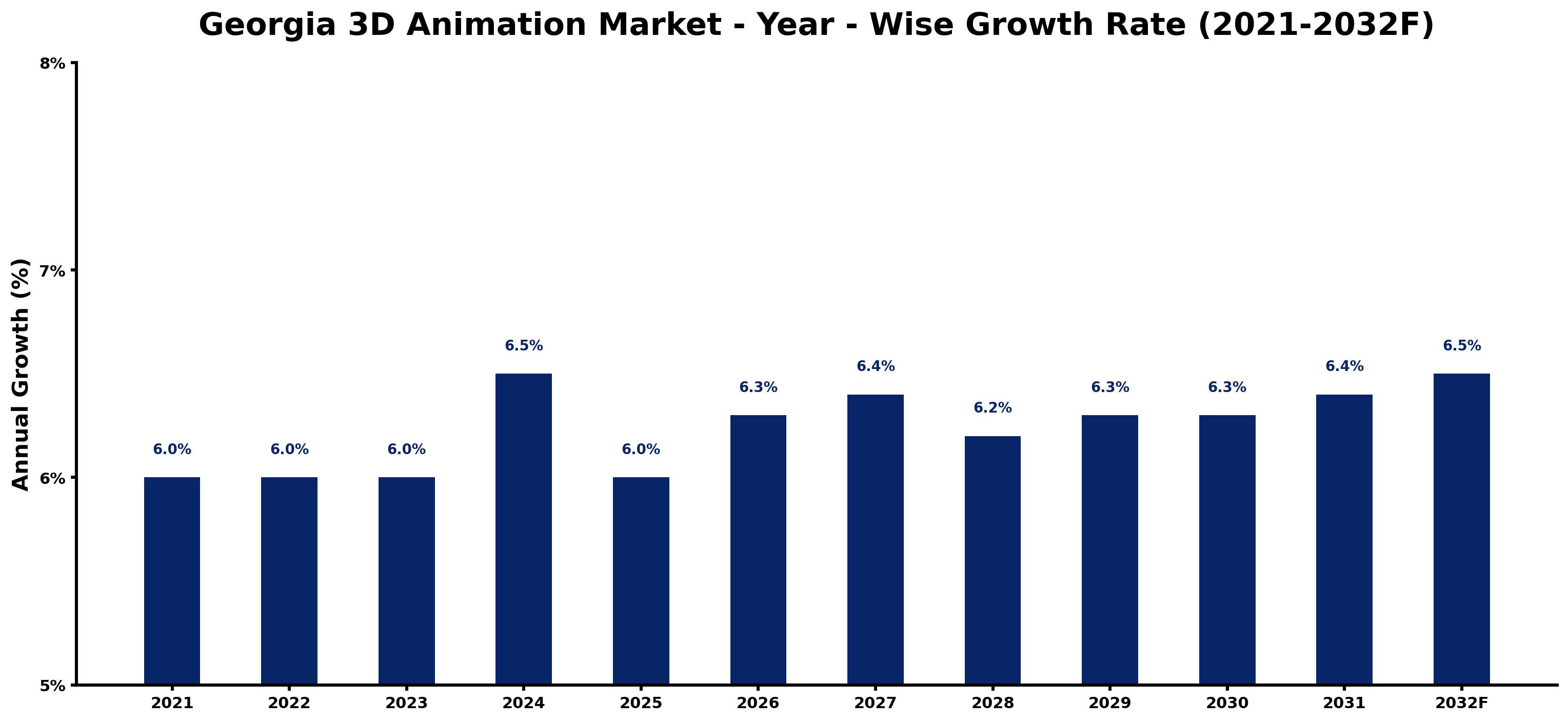 Georgia 3D Animation Market Year-wise Growth Rate and Key Drivers