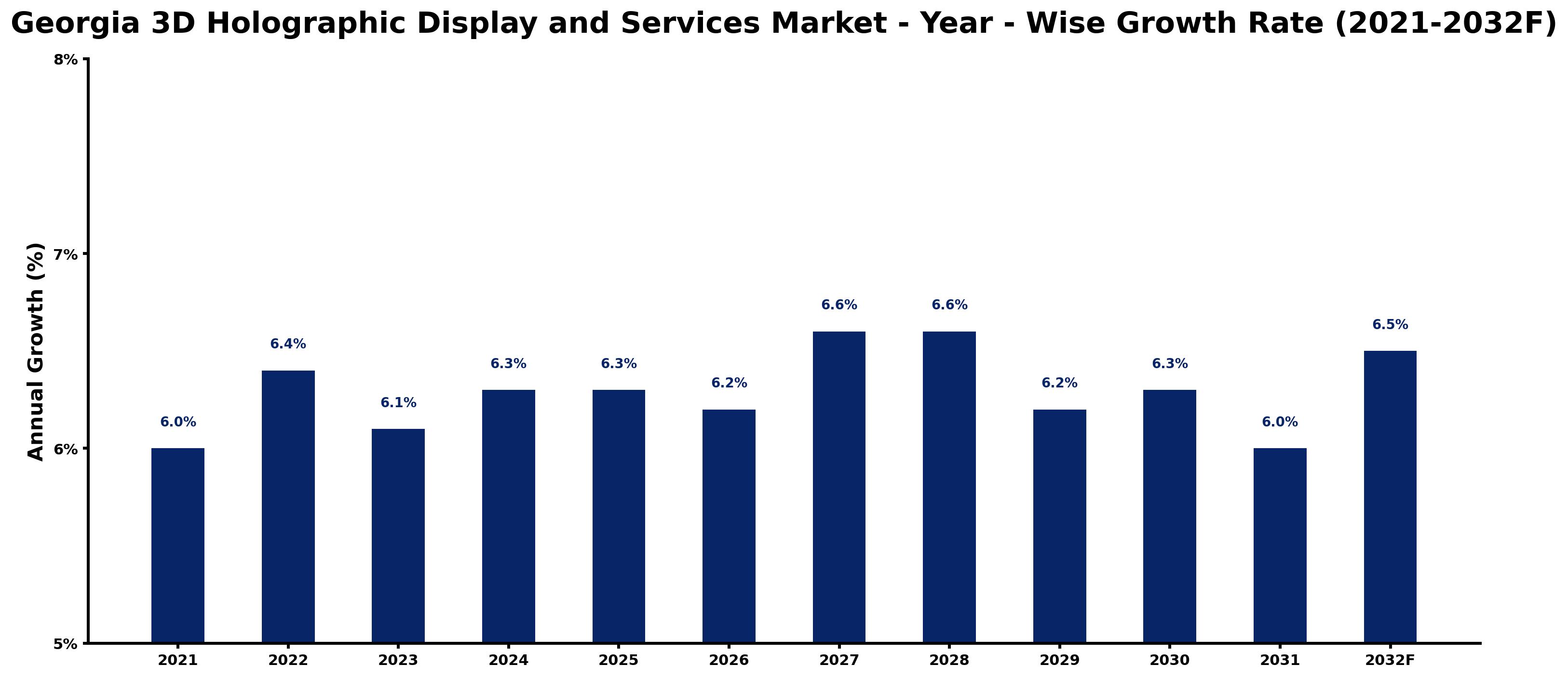 Georgia 3D Holographic Display and Services Market Year-wise Growth Rate and Key Drivers