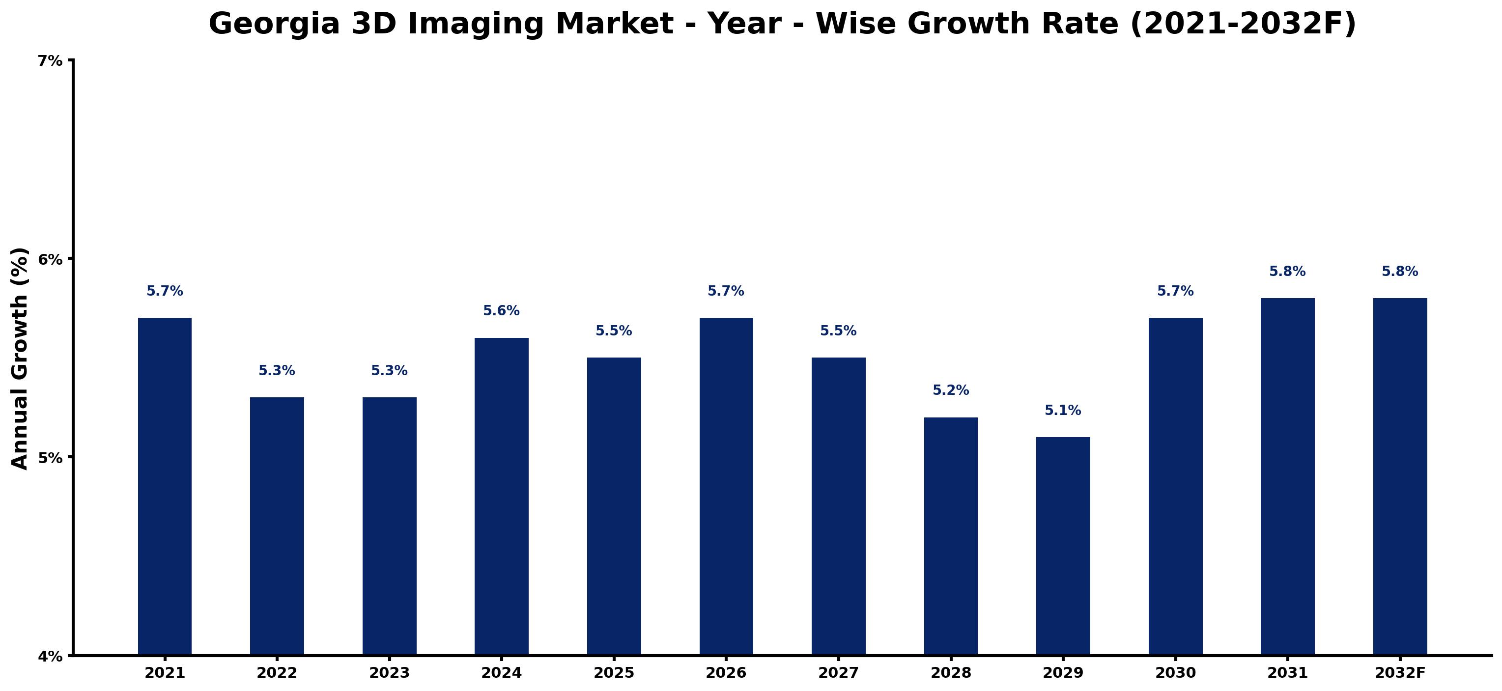 Georgia 3D Imaging Market Year-wise Growth Rate and Key Drivers