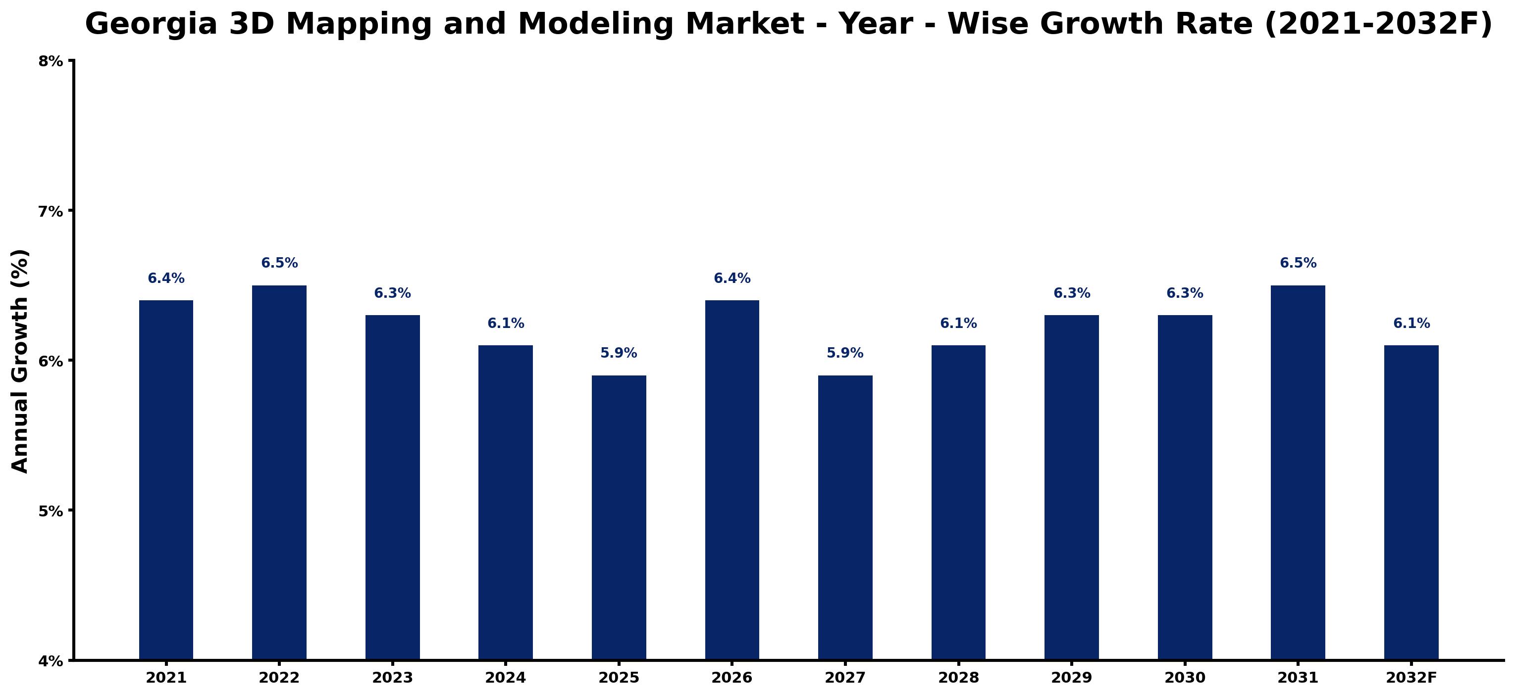 Georgia 3D Mapping and Modeling Market Year-wise Growth Rate and Key Drivers