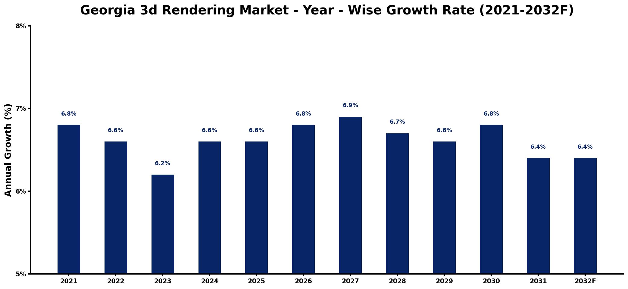 Georgia 3d Rendering Market Year-wise Growth Rate and Key Drivers