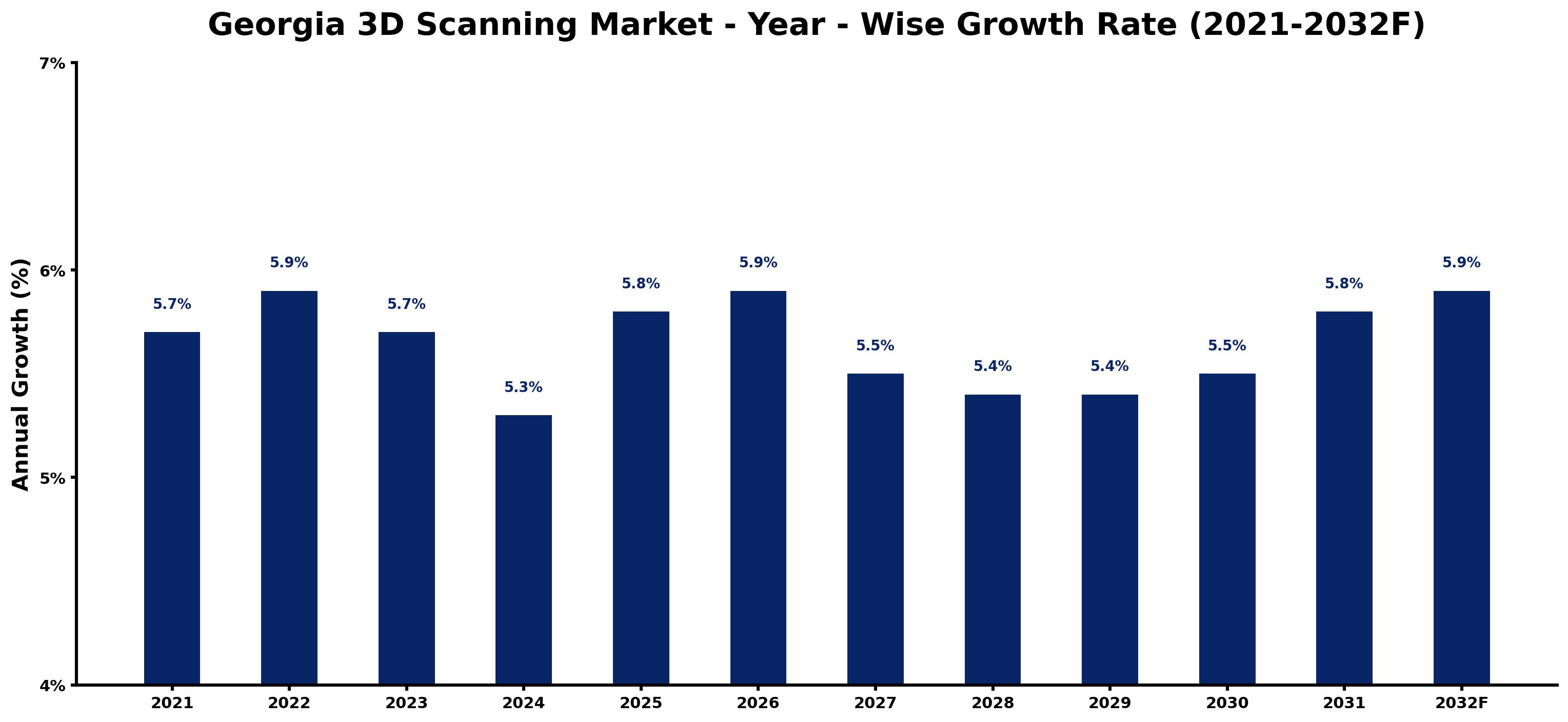 Georgia 3D Scanning Market Year-wise Growth Rate and Key Drivers