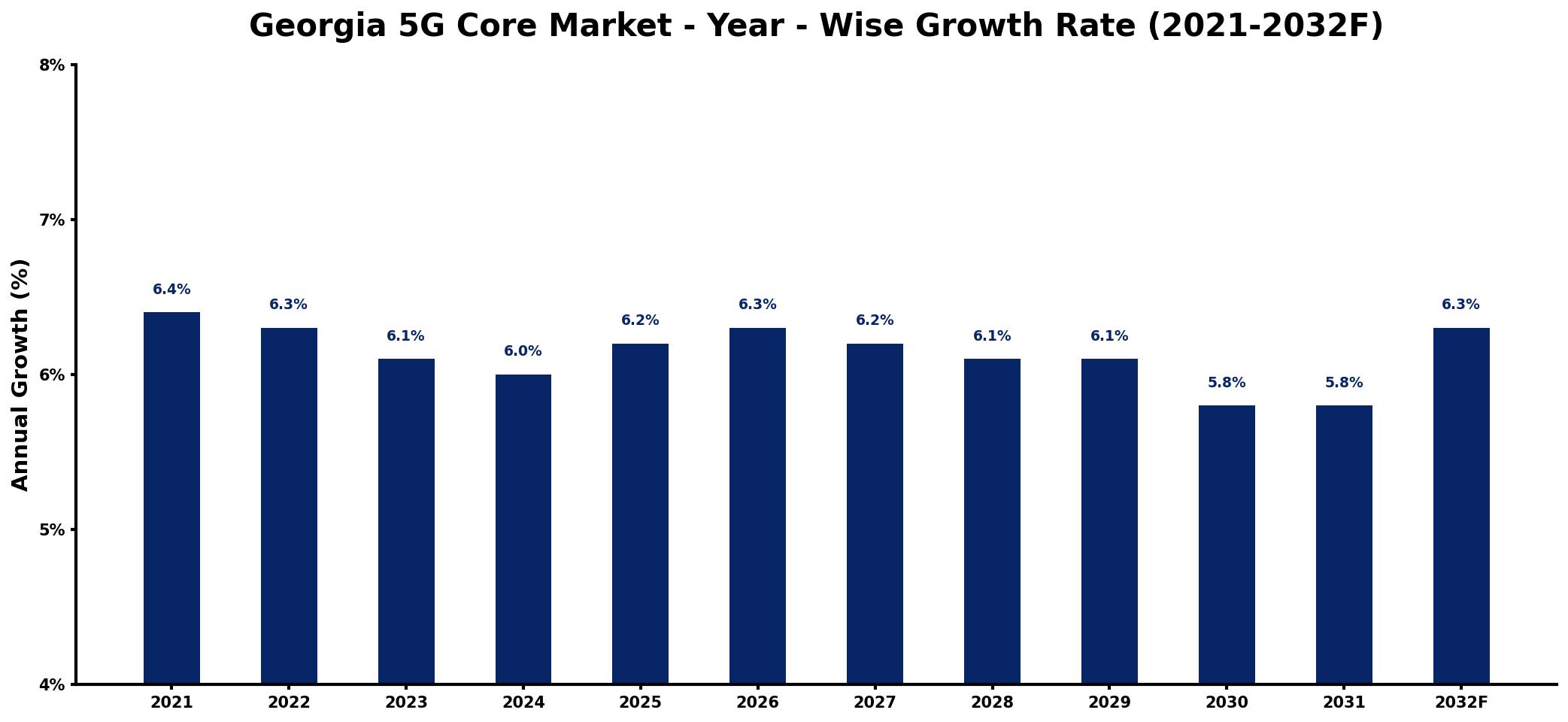 Georgia 5G Core Market Year-wise Growth Rate and Key Drivers